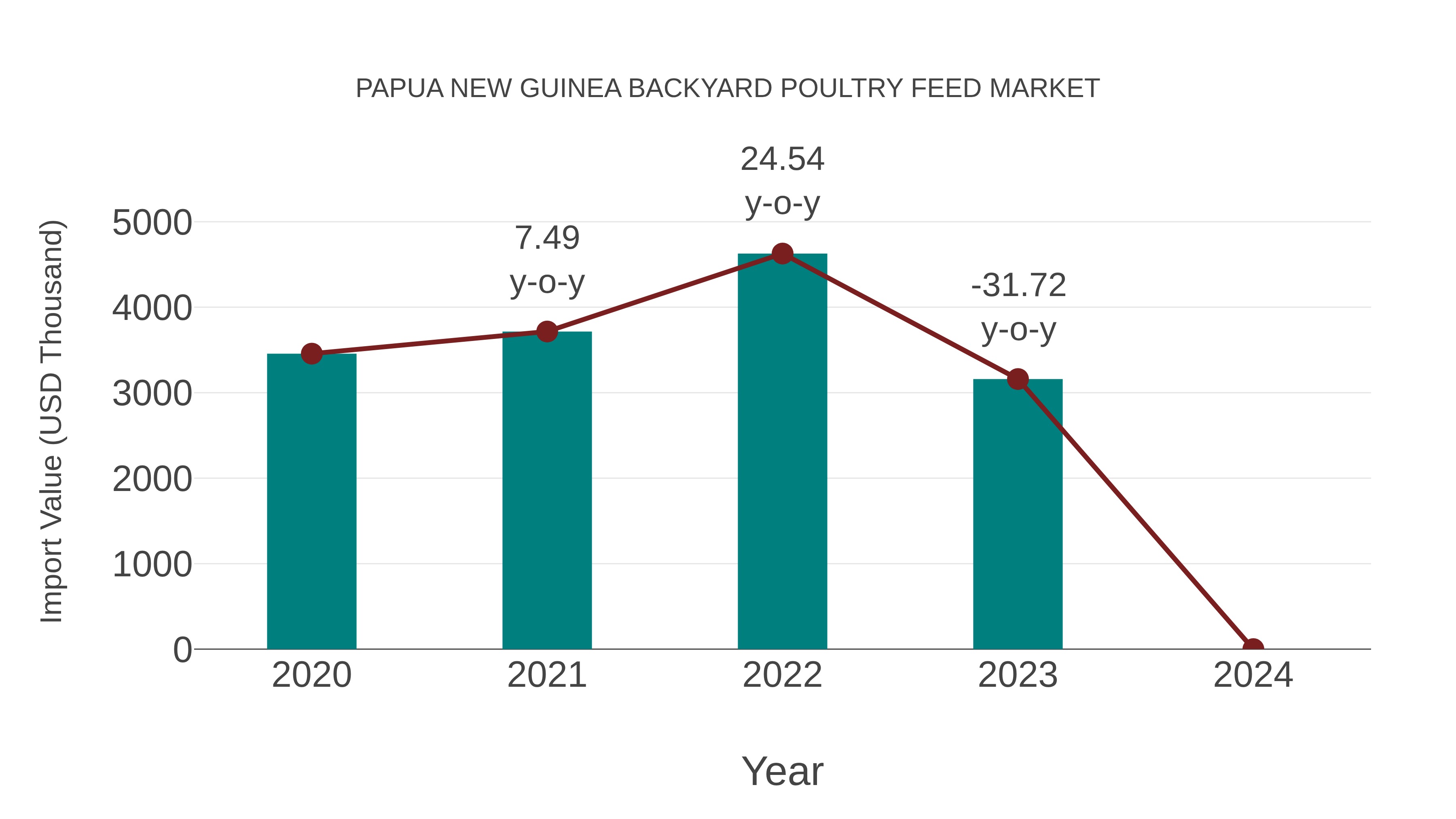  Papua New Guinea Backyard Poultry Feed Market: Import Trend Analysis