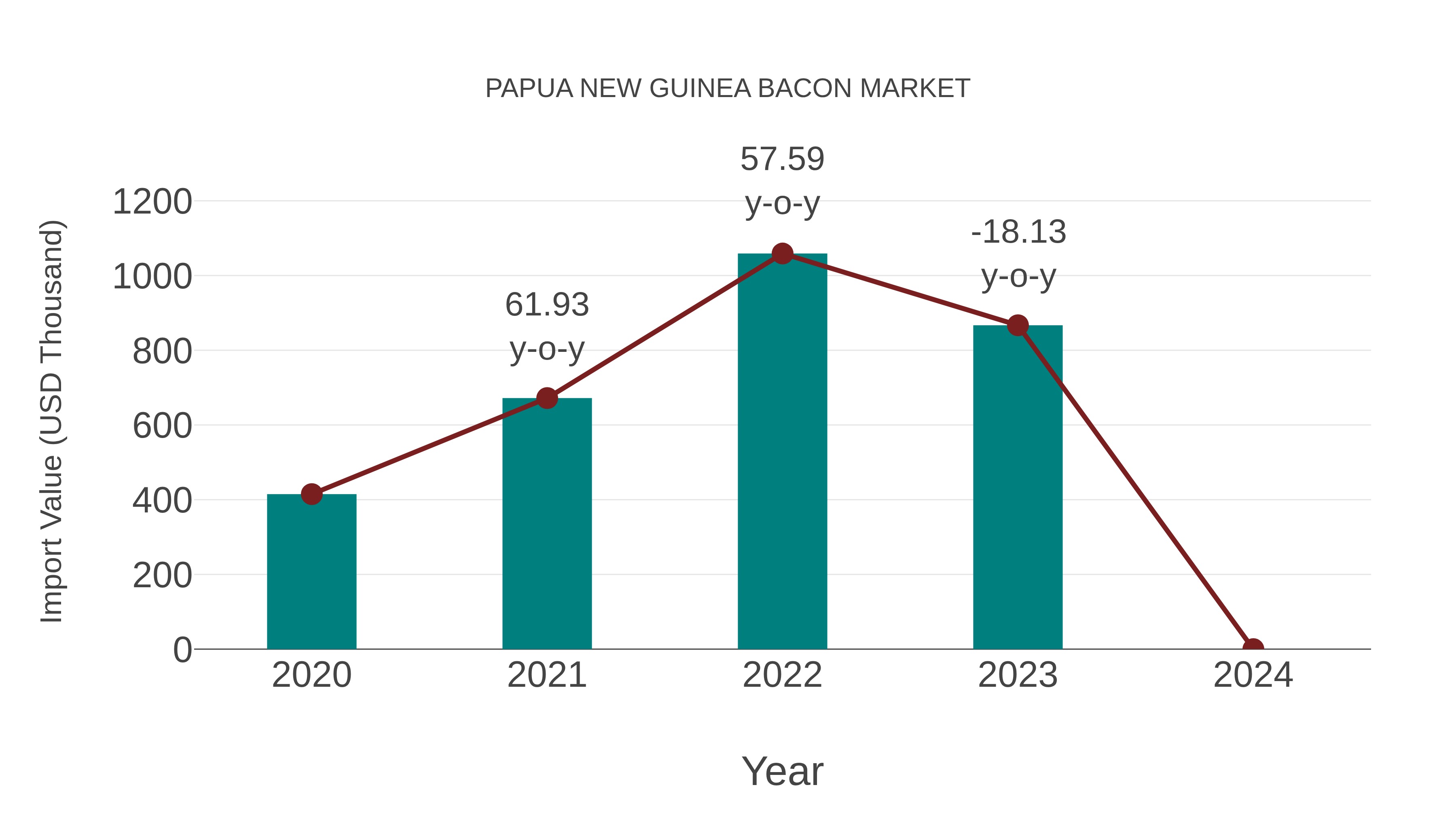 Papua New Guinea Bacon Market: Import Trend Analysis
