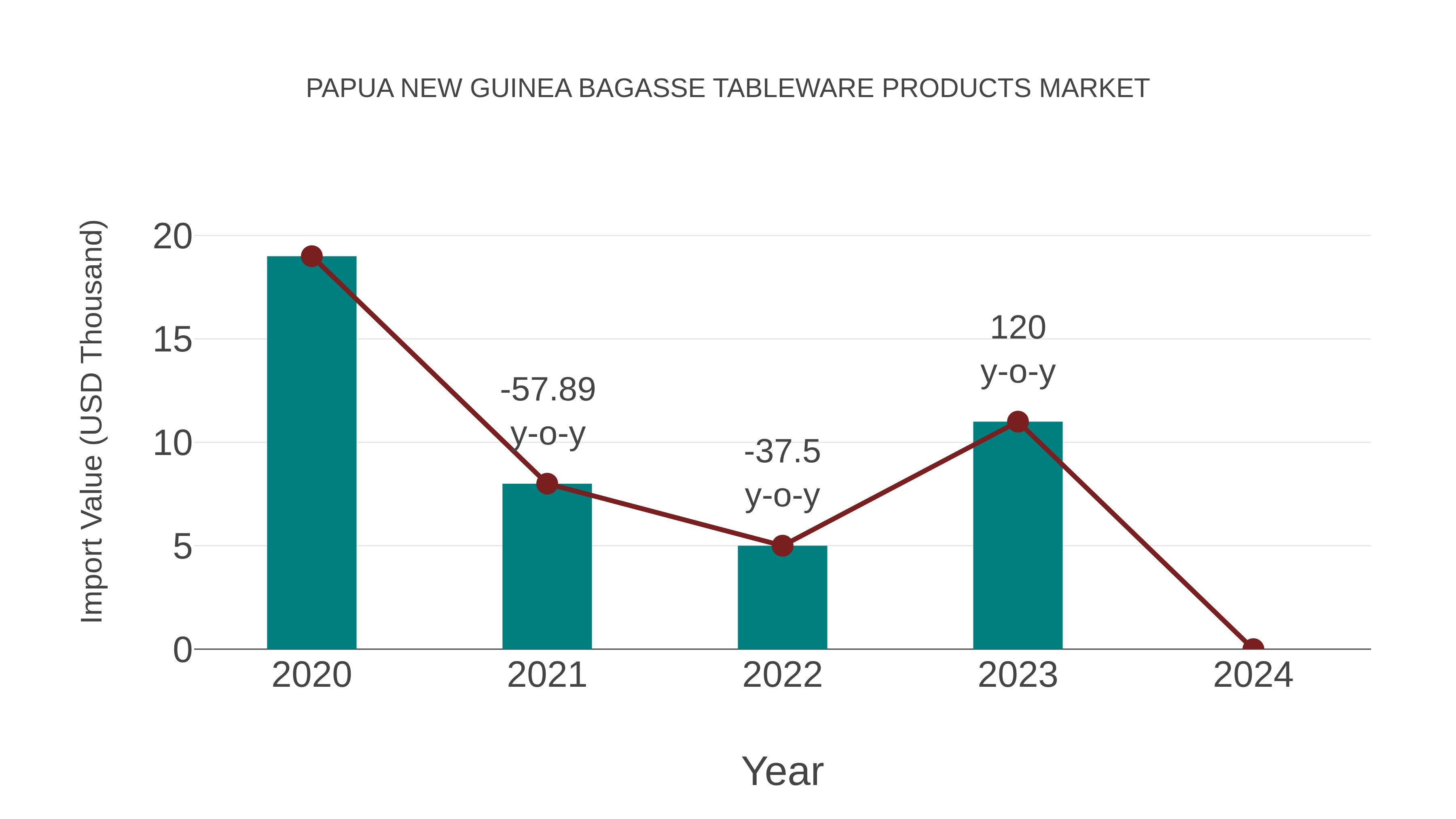  Papua New Guinea Bagasse Tableware Products Market: Import Trend Analysis