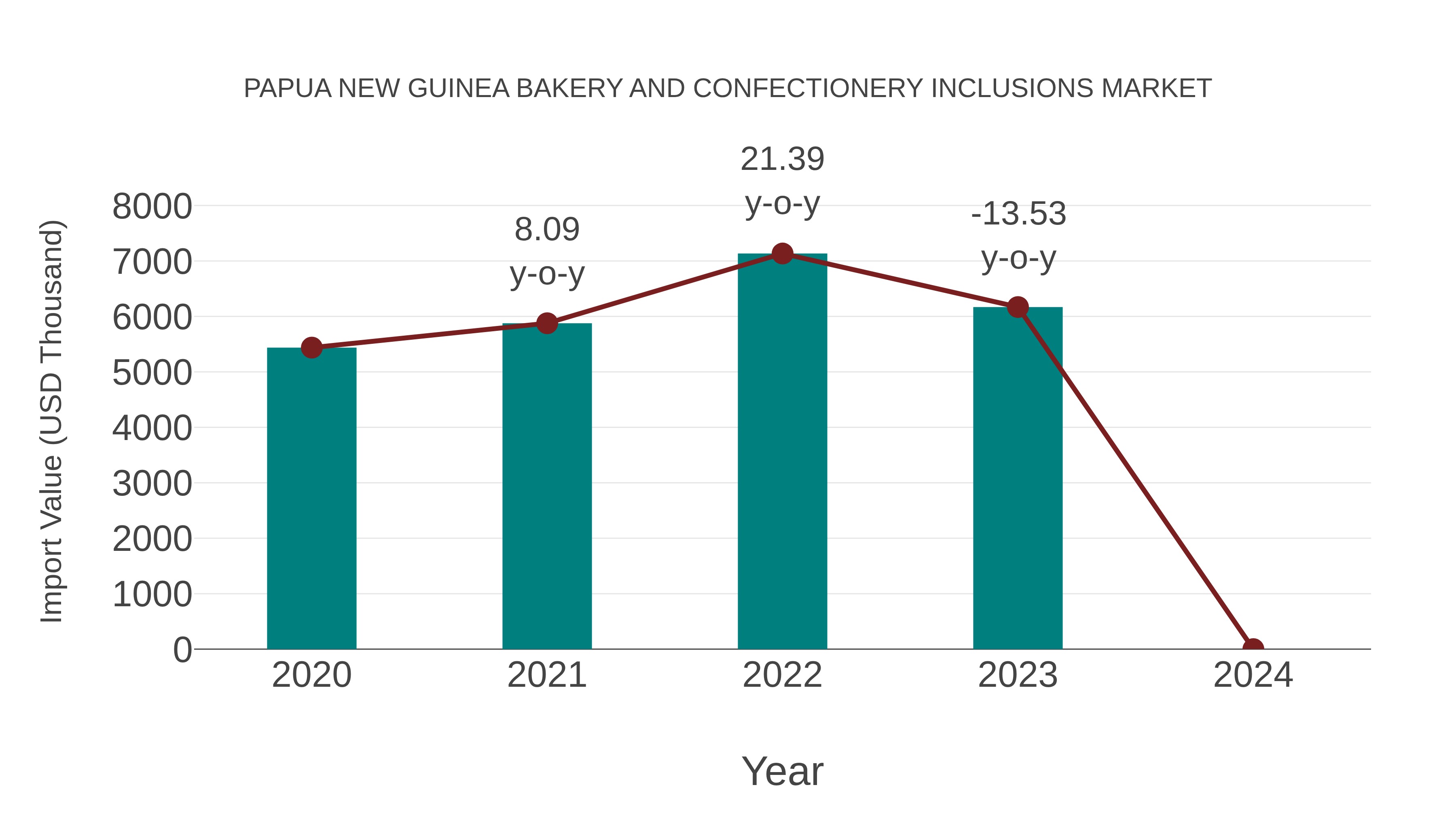 Papua New Guinea Bakery and Confectionery Inclusions Market: Import Trend Analysis