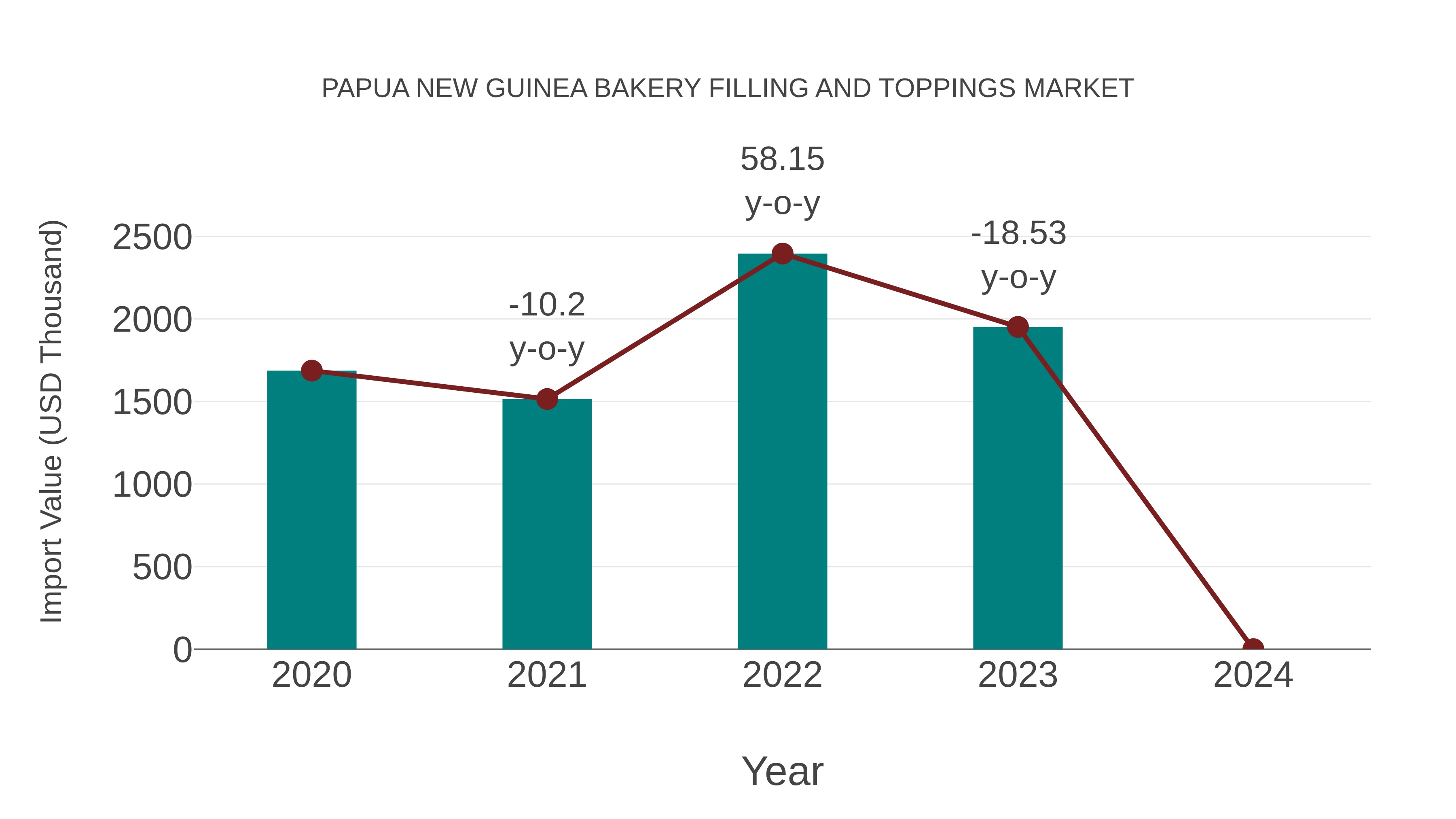 Papua New Guinea Bakery Filling and Toppings Market: Import Trend Analysis