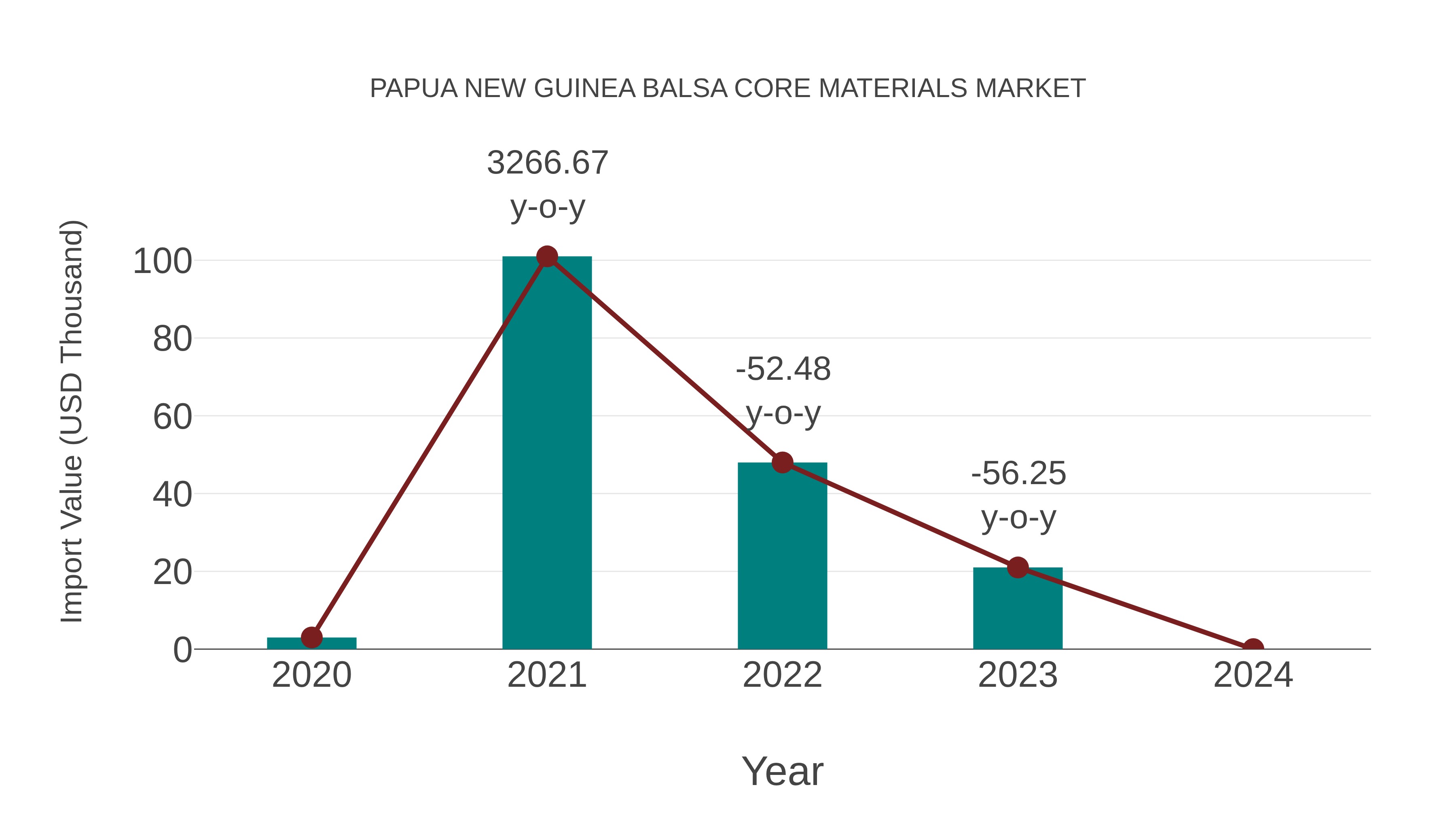  Papua New Guinea Balsa Core Materials Market: Import Trend Analysis
