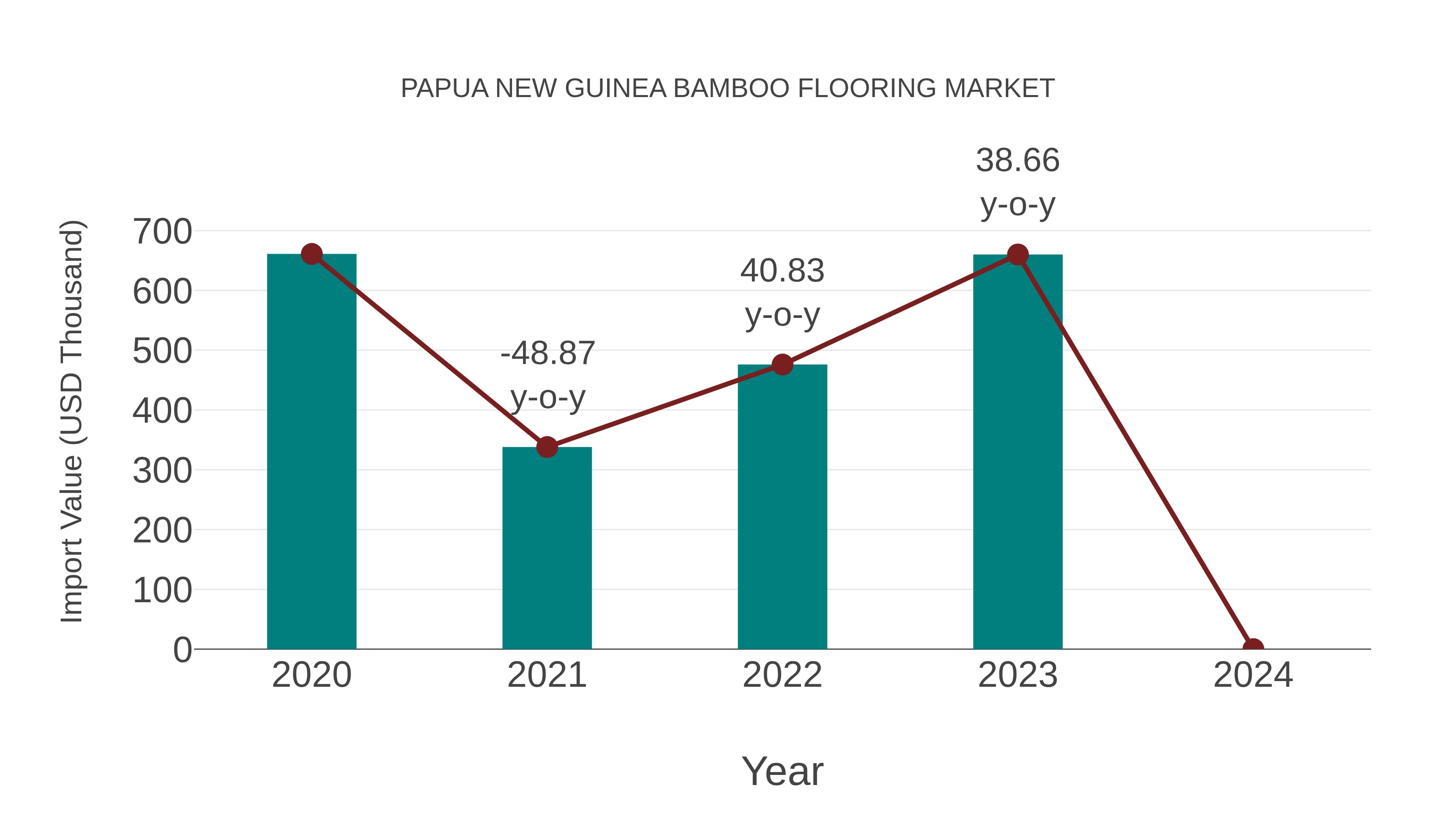  Papua New Guinea Bamboo Flooring Market: Import Trend Analysis