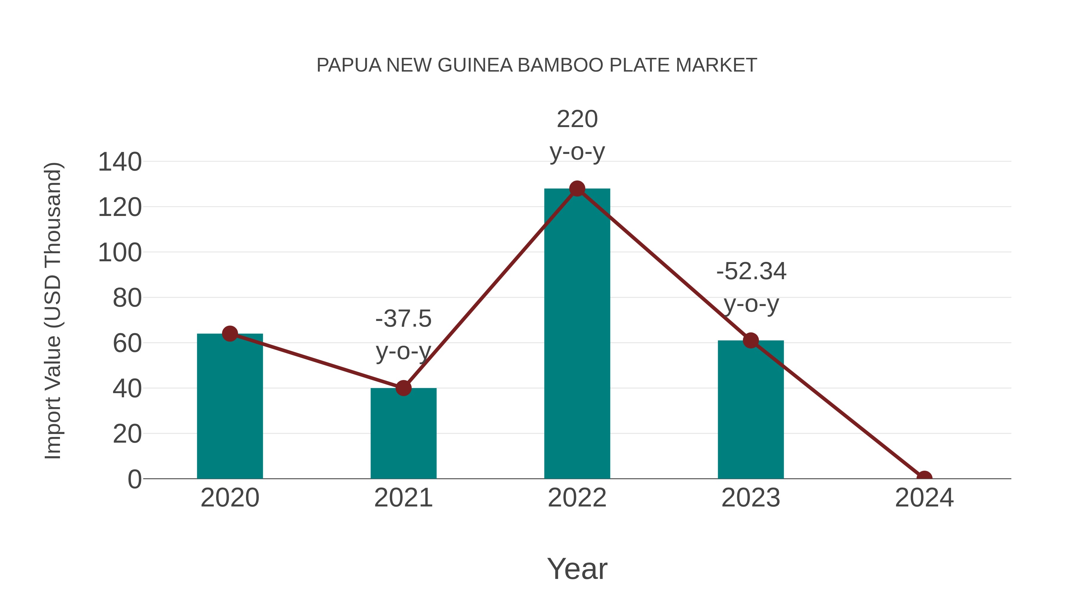  Papua New Guinea Bamboo Plate Market: Import Trend Analysis