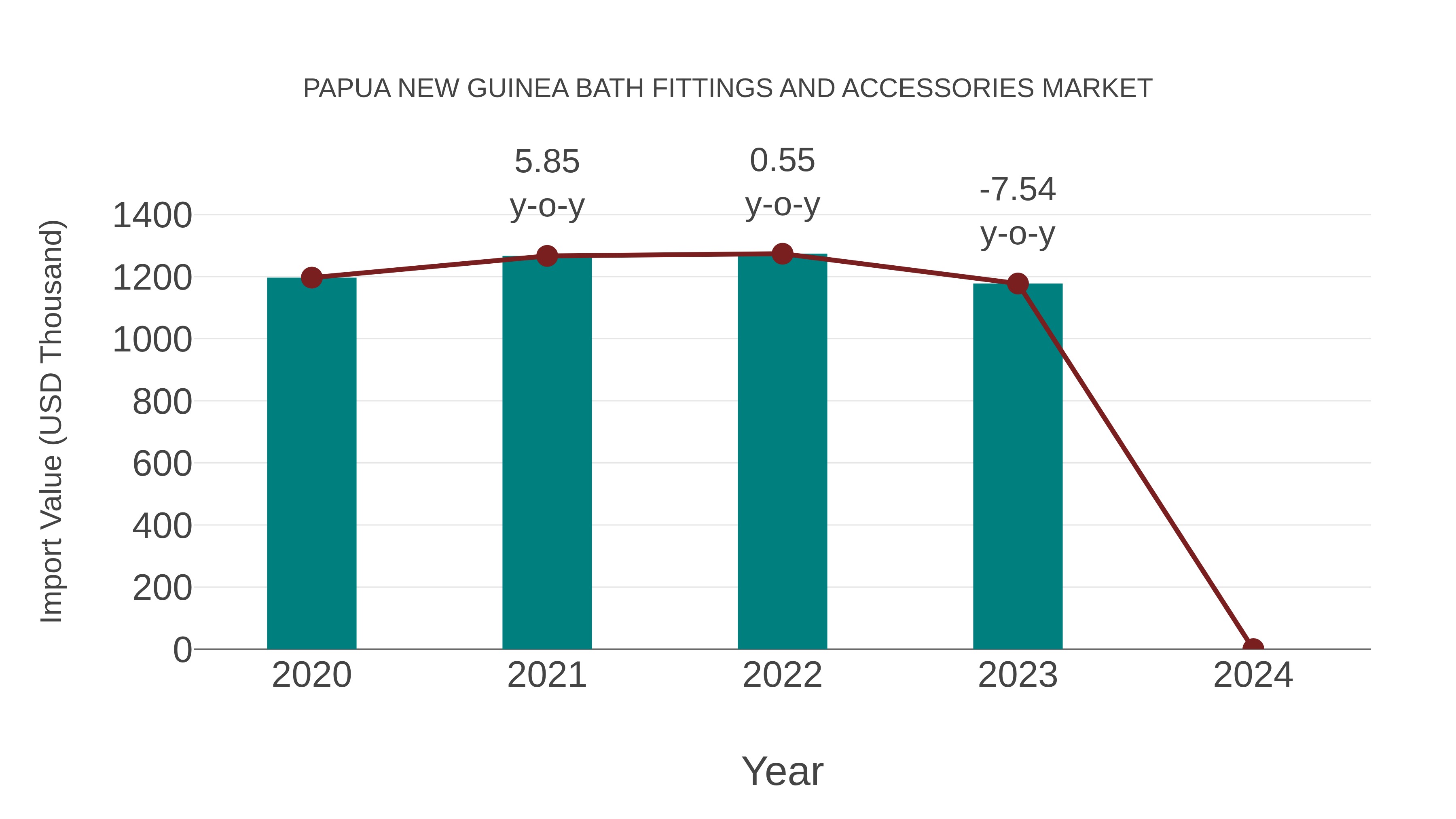  Papua New Guinea Bath Fittings and Accessories Market: Import Trend Analysis
