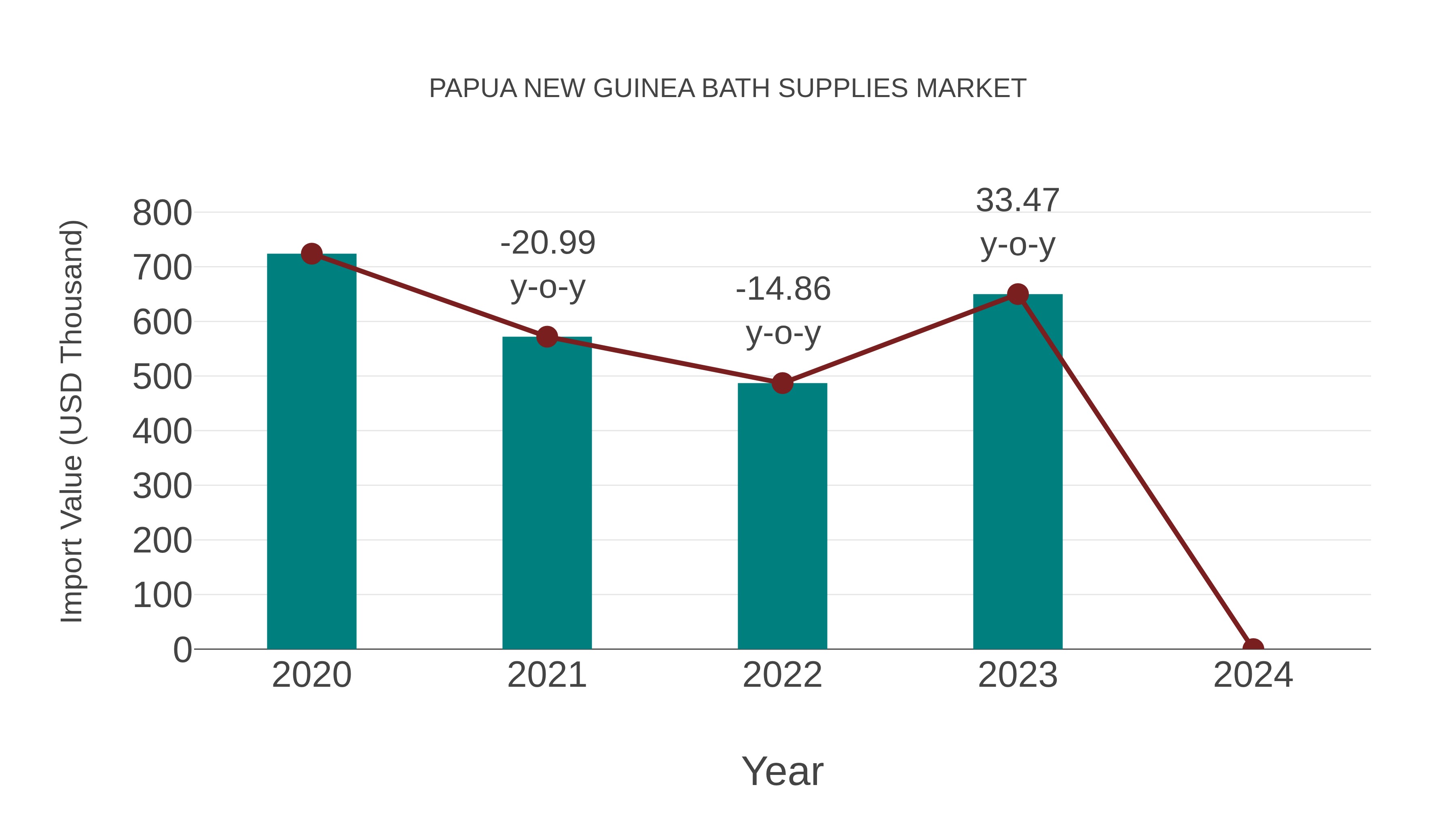  Papua New Guinea Bath Supplies Market: Import Trend Analysis