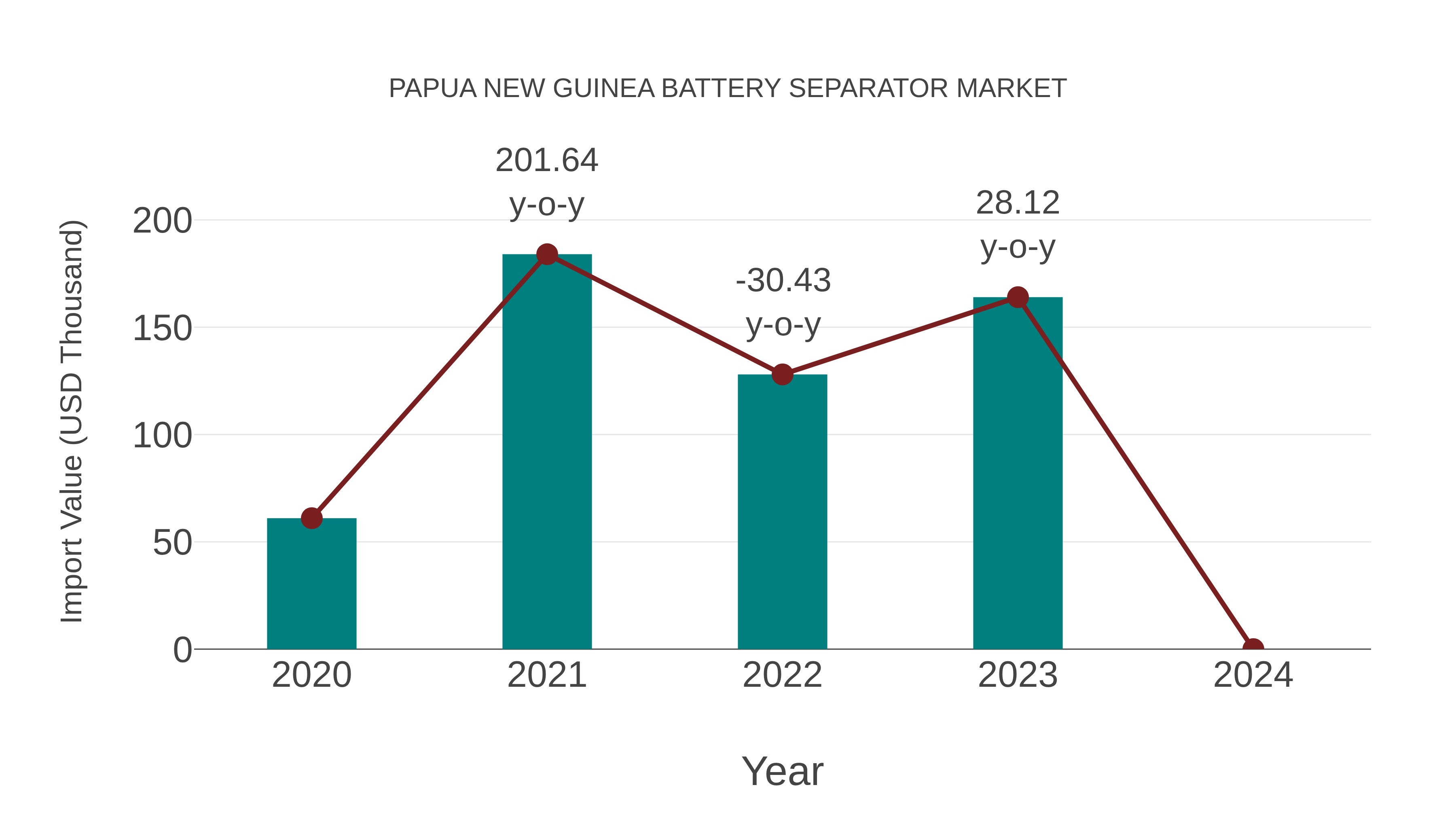  Papua New Guinea Battery Separator Market: Import Trend Analysis