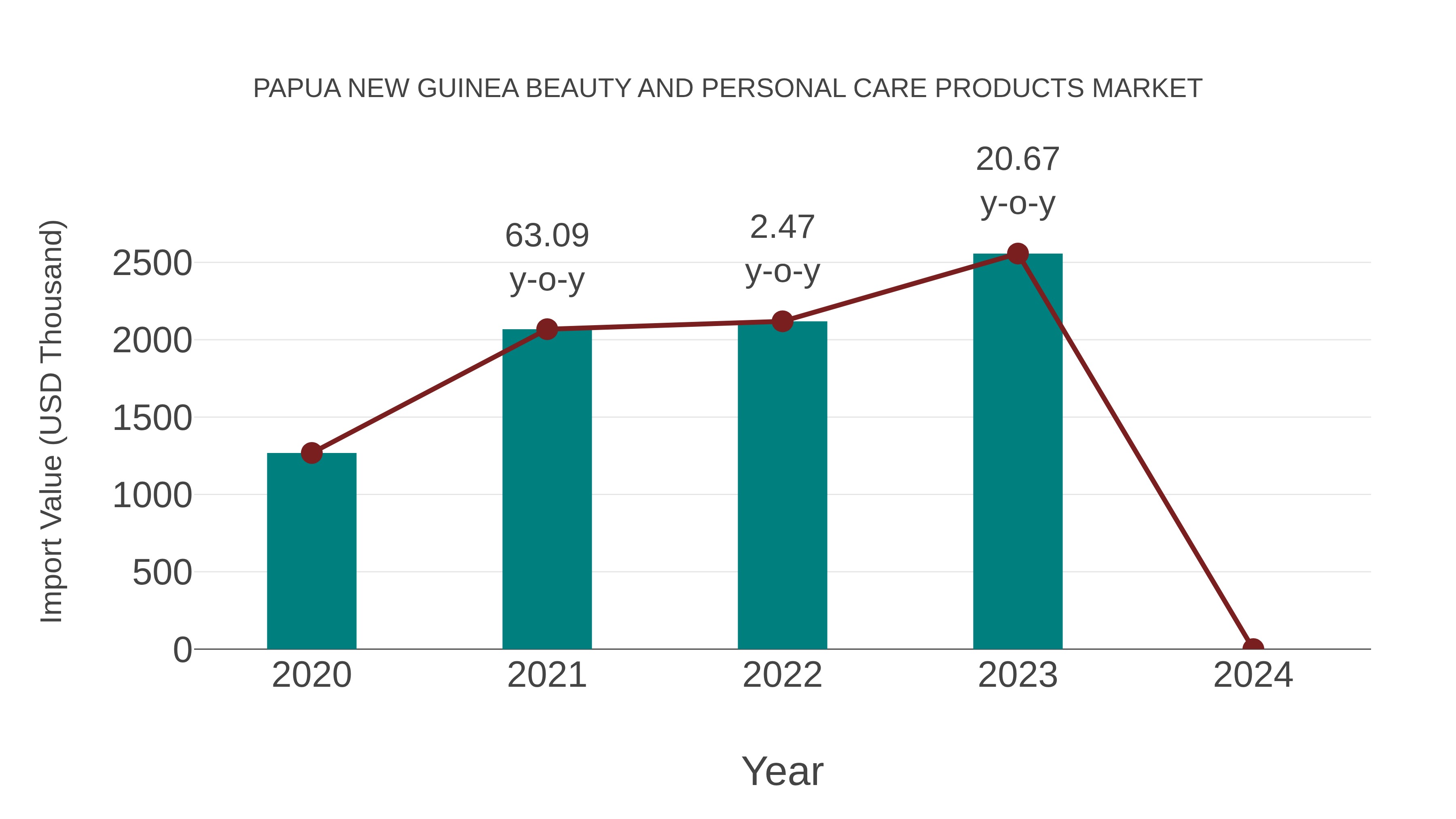 Papua New Guinea Beauty and Personal Care Products Market: Import Trend Analysis