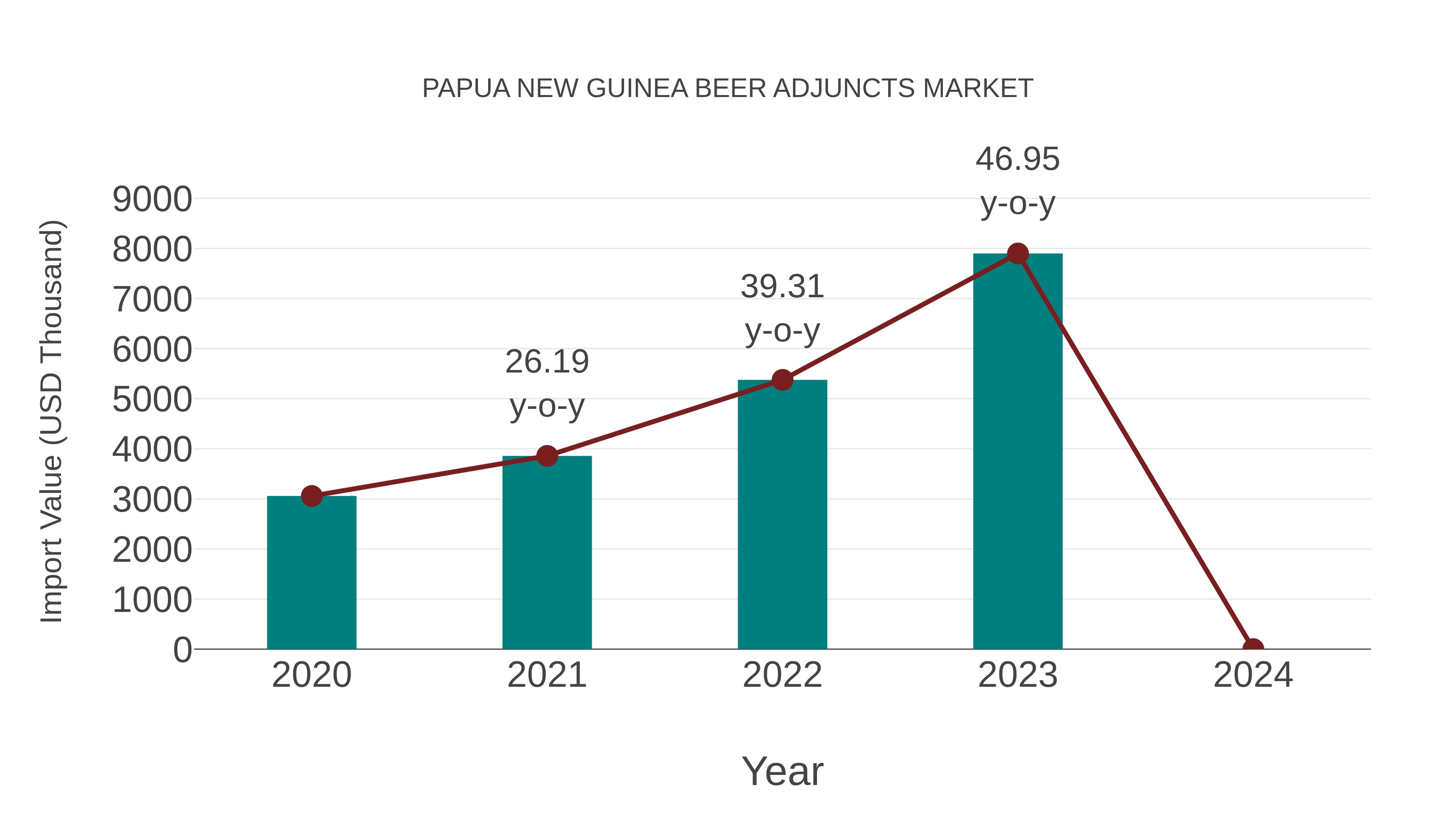  Papua New Guinea Beer Adjuncts Market: Import Trend Analysis