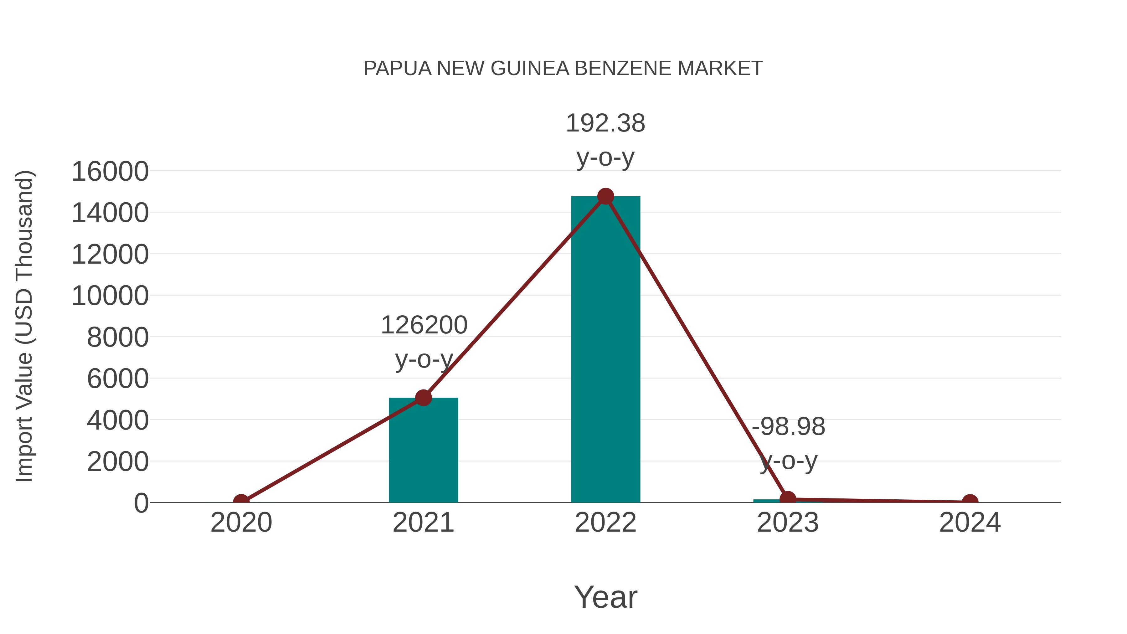  Papua New Guinea Benzene Market: Import Trend Analysis