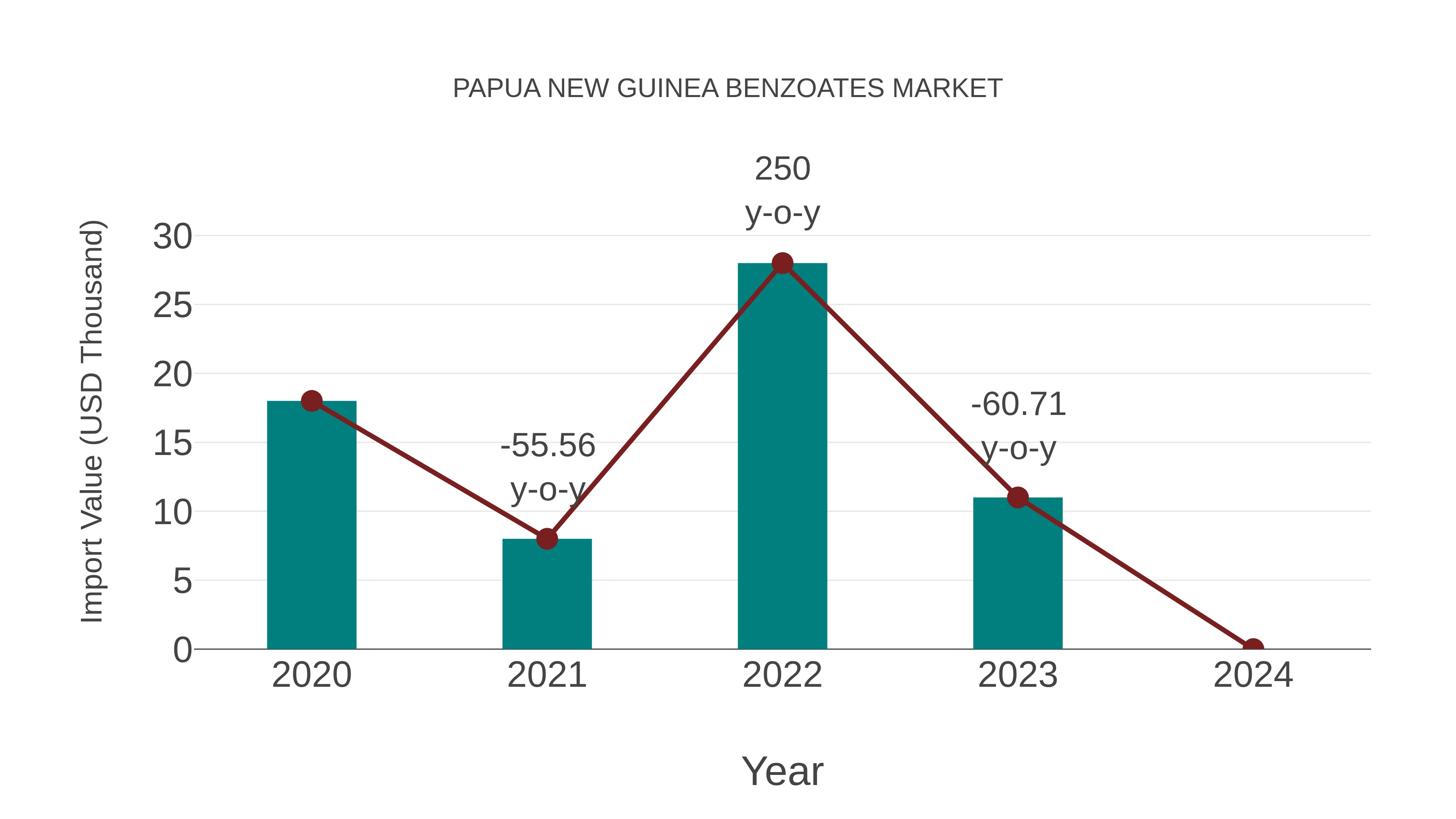  Papua New Guinea Benzoates Market: Import Trend Analysis