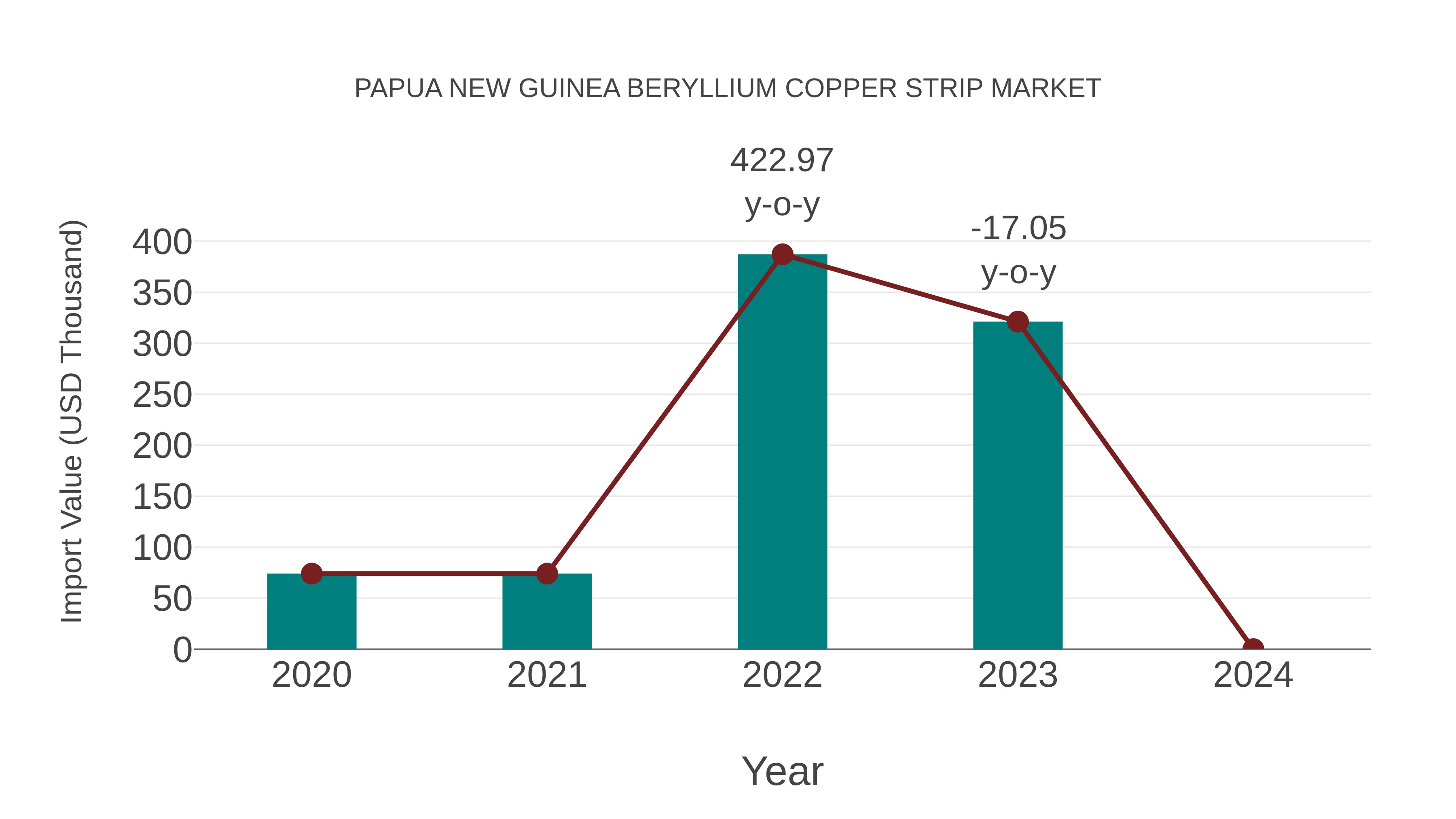  Papua New Guinea Beryllium Copper Strip Market: Import Trend Analysis
