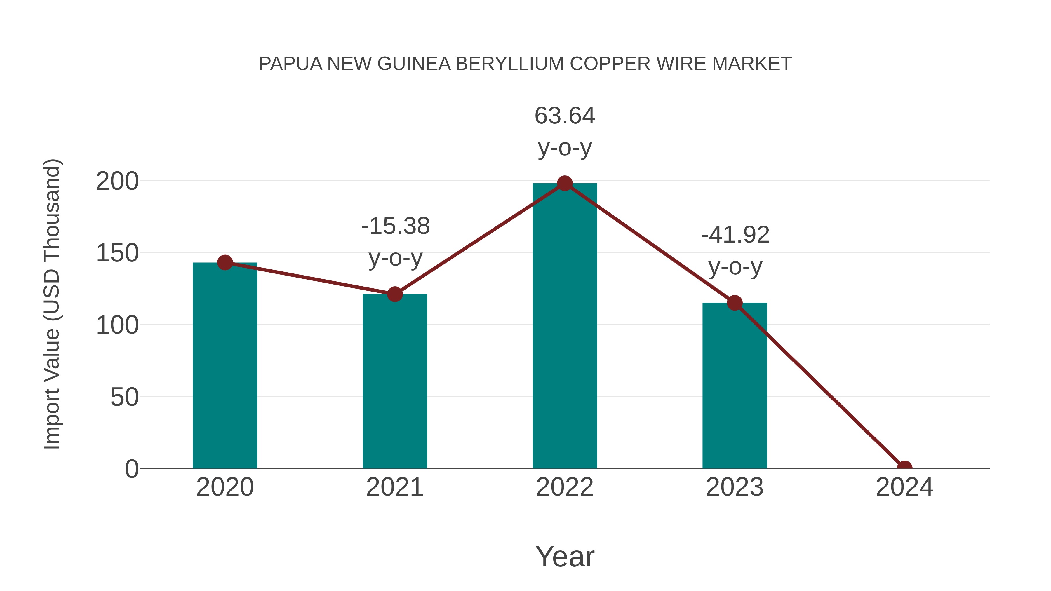 Papua New Guinea Beryllium Copper Wire Market: Import Trend Analysis