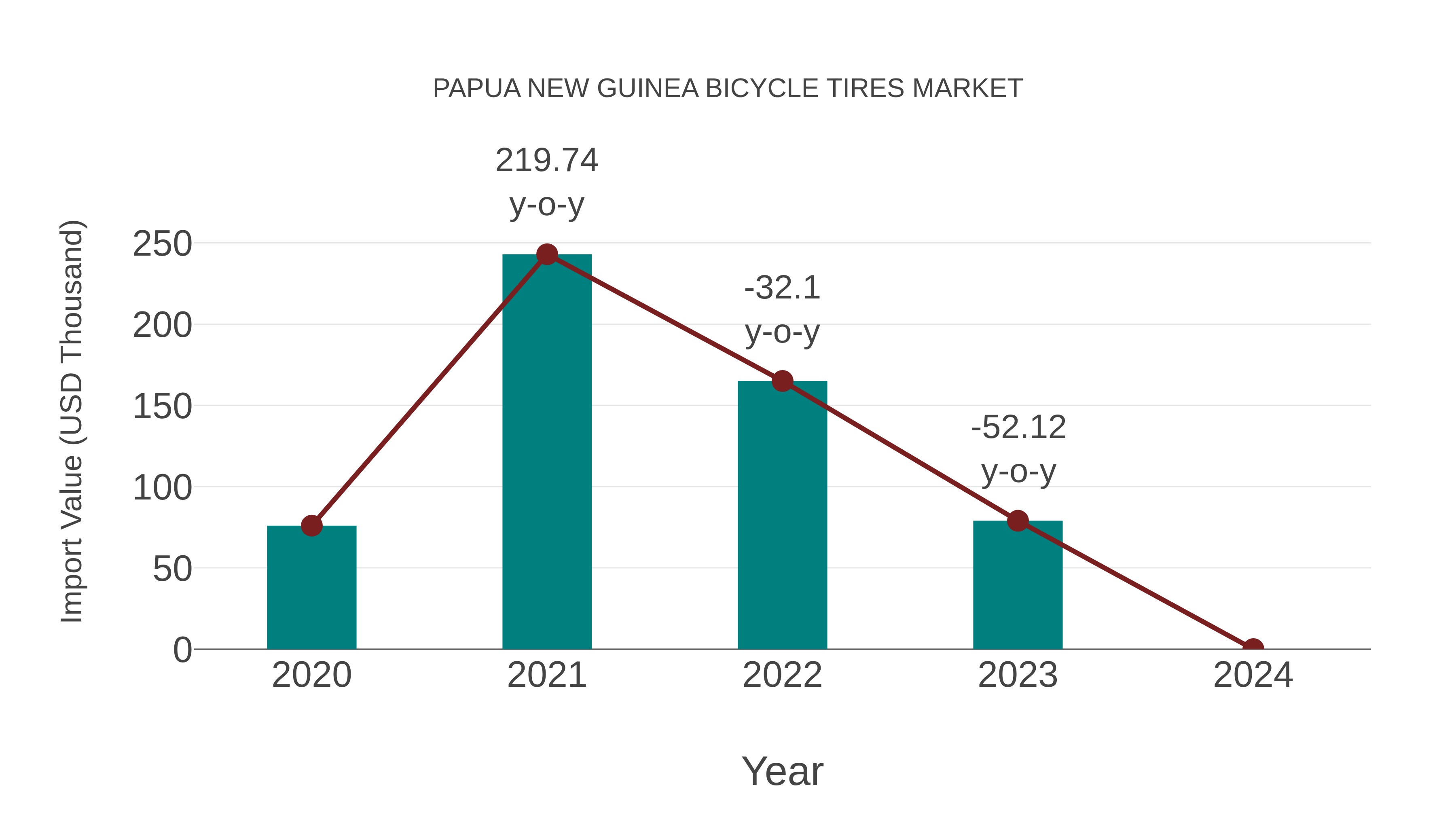  Papua New Guinea Bicycle Tires Market: Import Trend Analysis