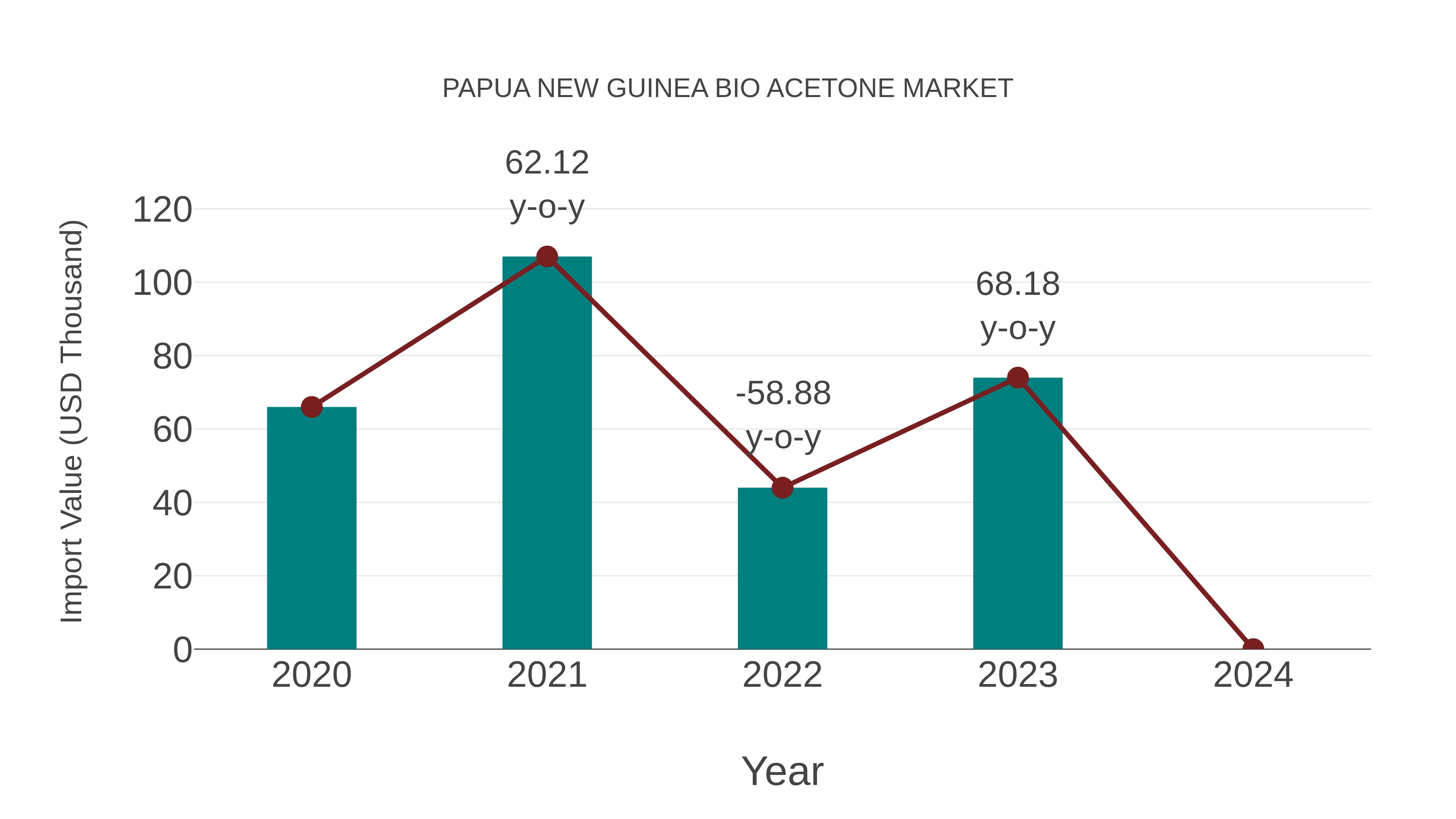 Papua New Guinea Bio Acetone Market: Import Trend Analysis