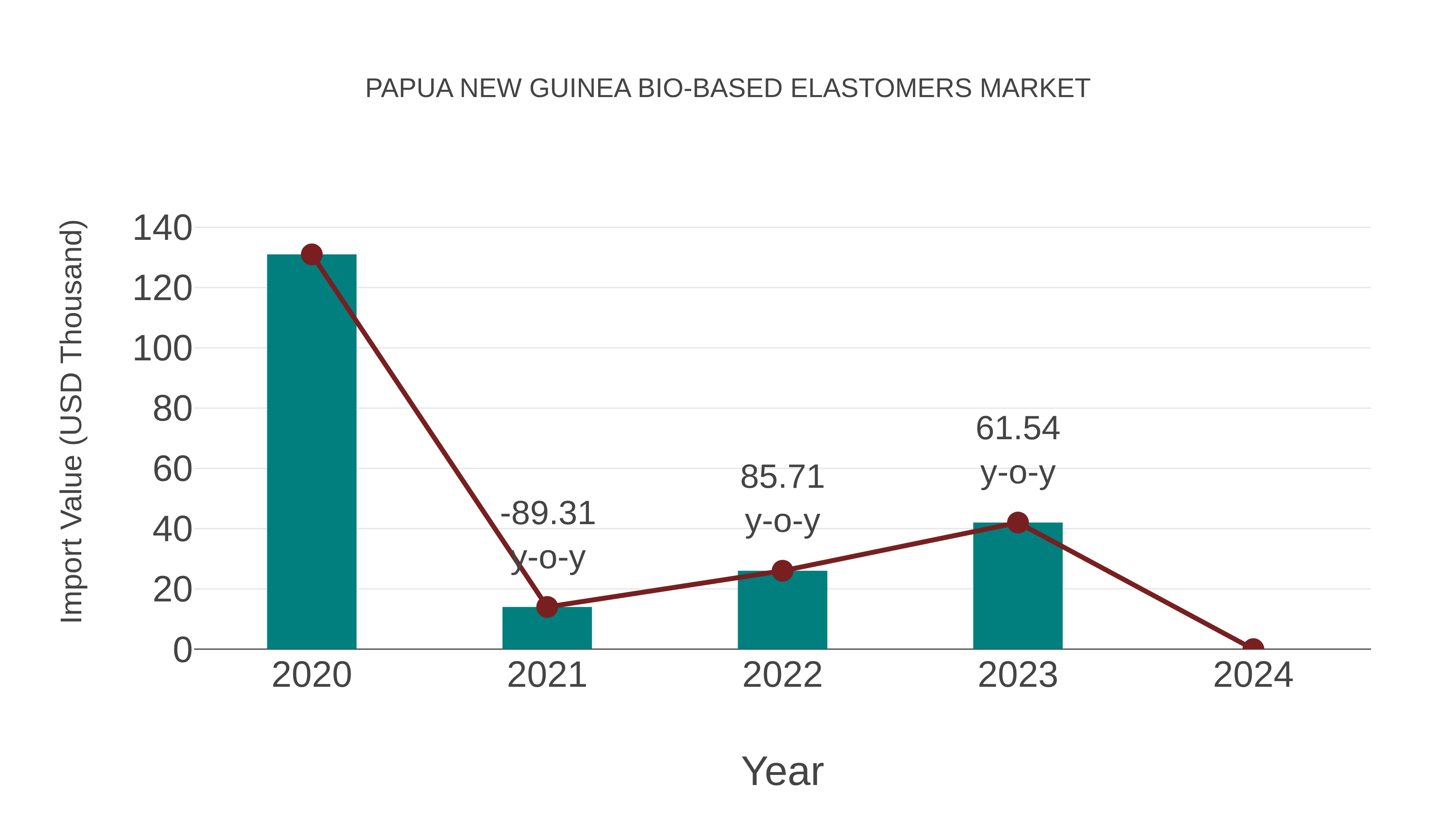  Papua New Guinea Bio-based Elastomers Market: Import Trend Analysis