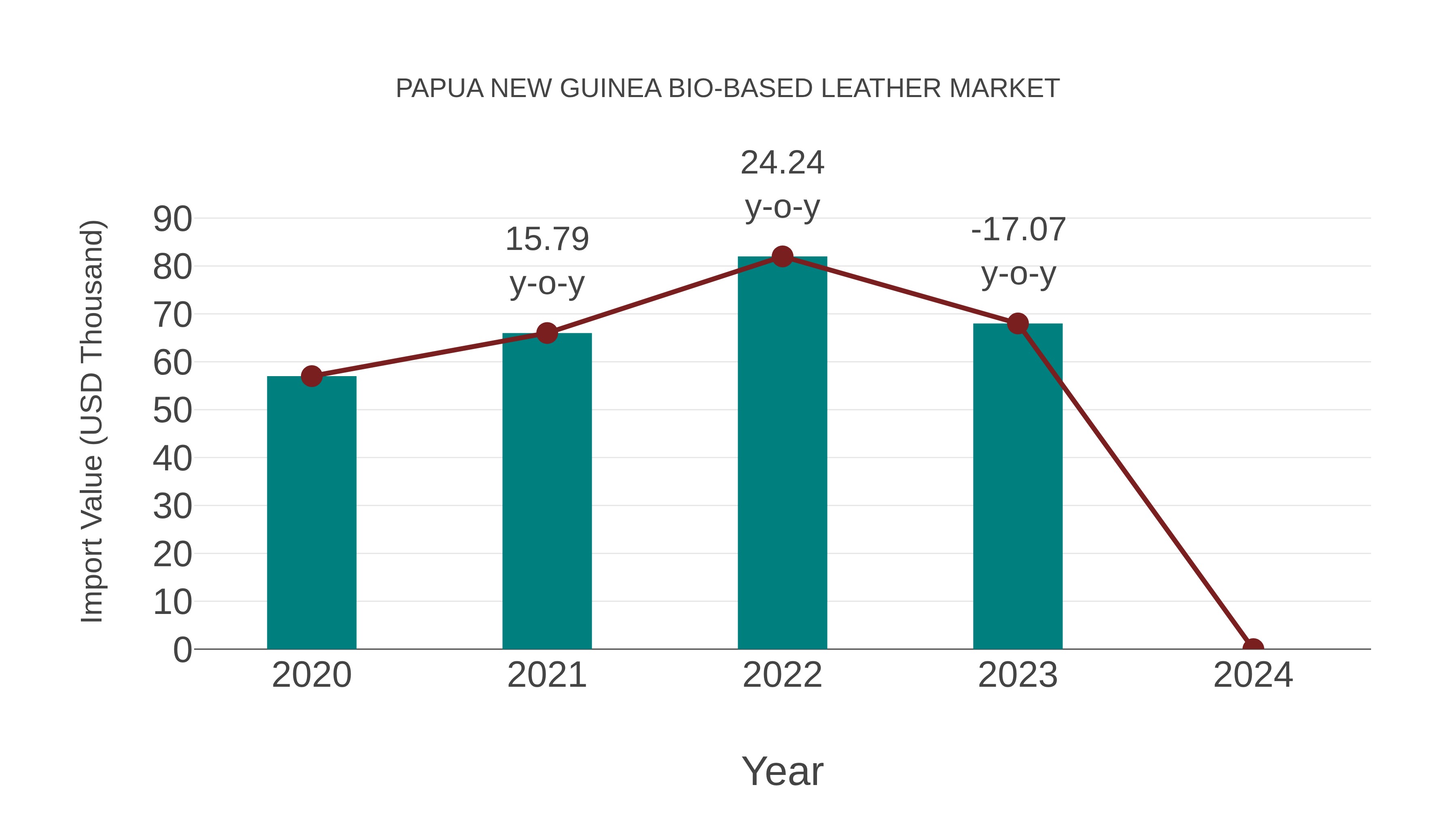  Papua New Guinea Bio-based Leather Market: Import Trend Analysis