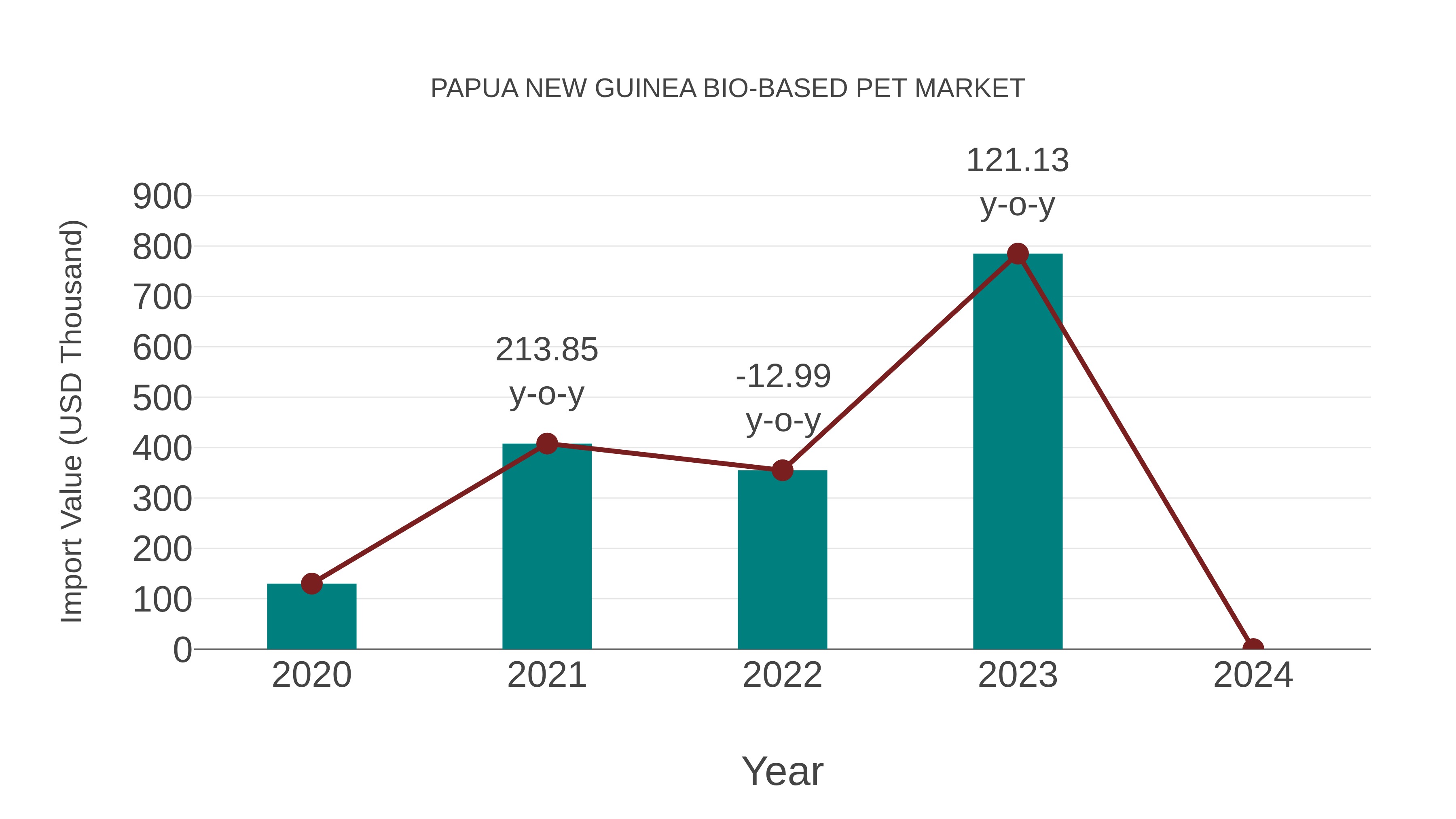 Papua New Guinea Bio-based Pet Market: Import Trend Analysis