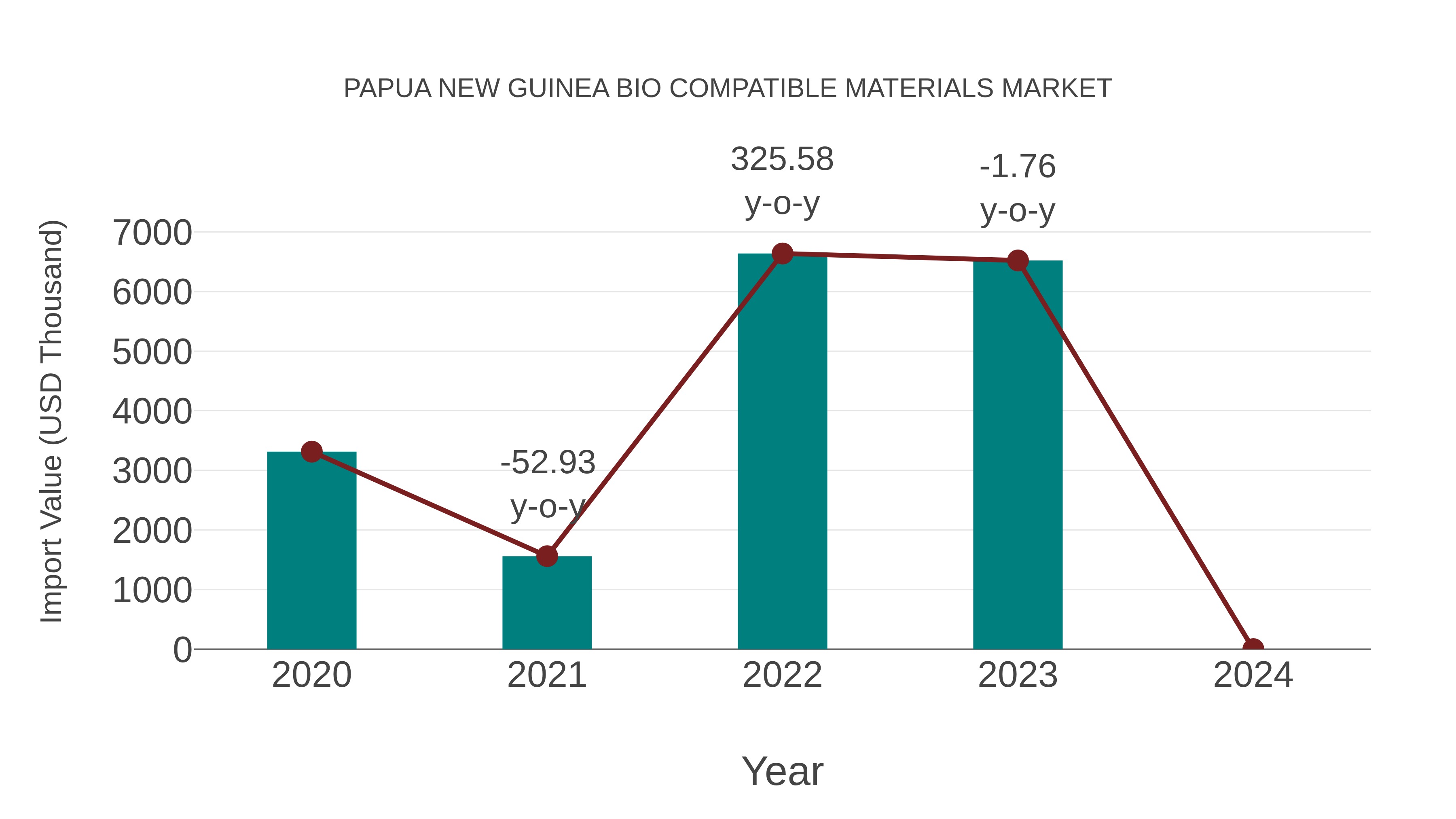  Papua New Guinea Bio Compatible Materials Market: Import Trend Analysis
