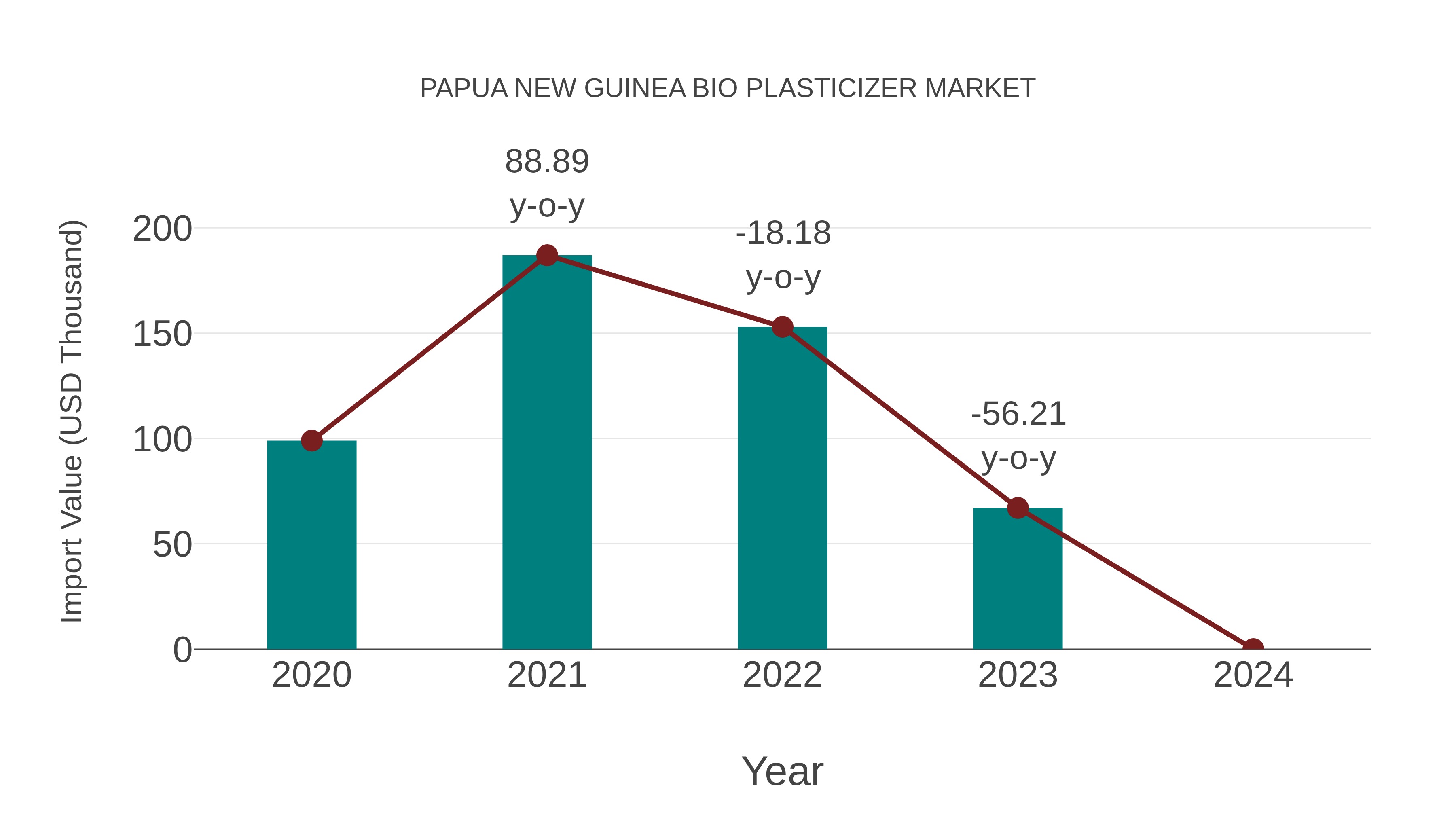  Papua New Guinea Bio Plasticizer Market: Import Trend Analysis