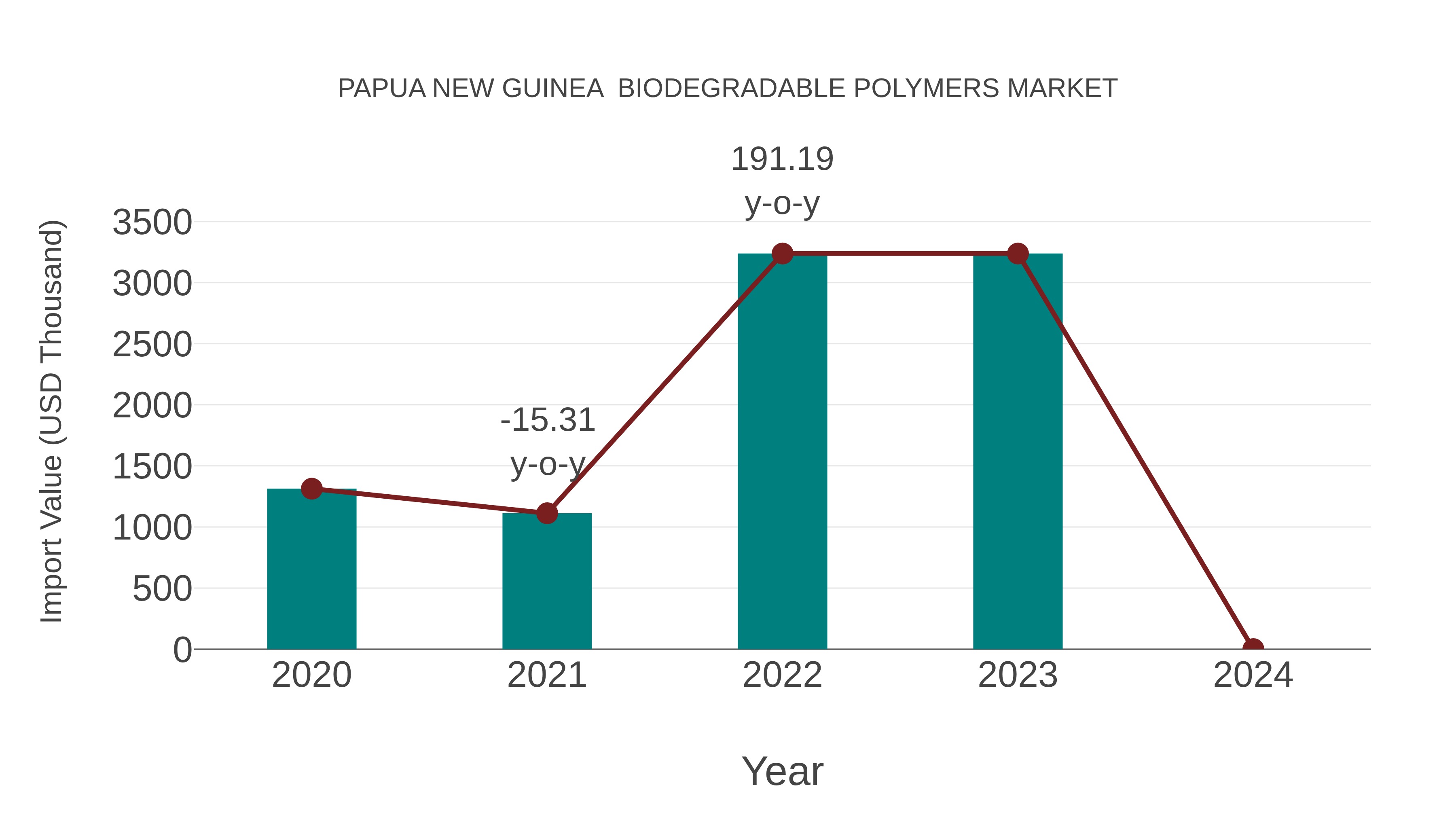  Papua New Guinea  Biodegradable Polymers Market: Import Trend Analysis