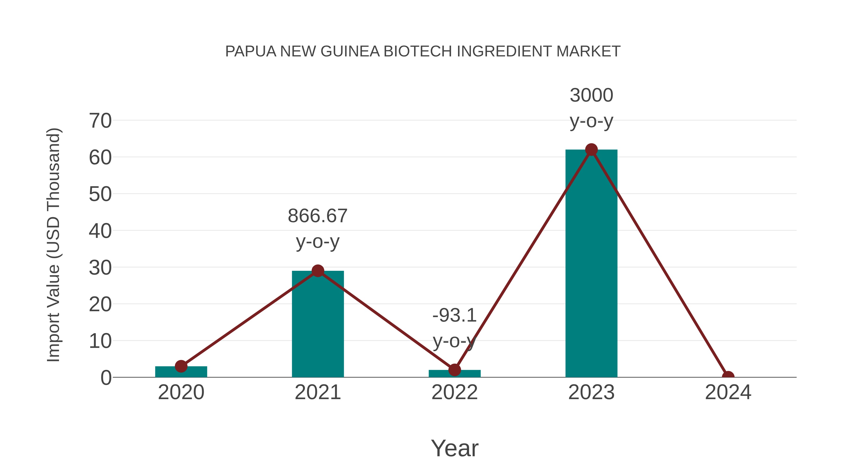  Papua New Guinea Biotech Ingredient Market: Import Trend Analysis