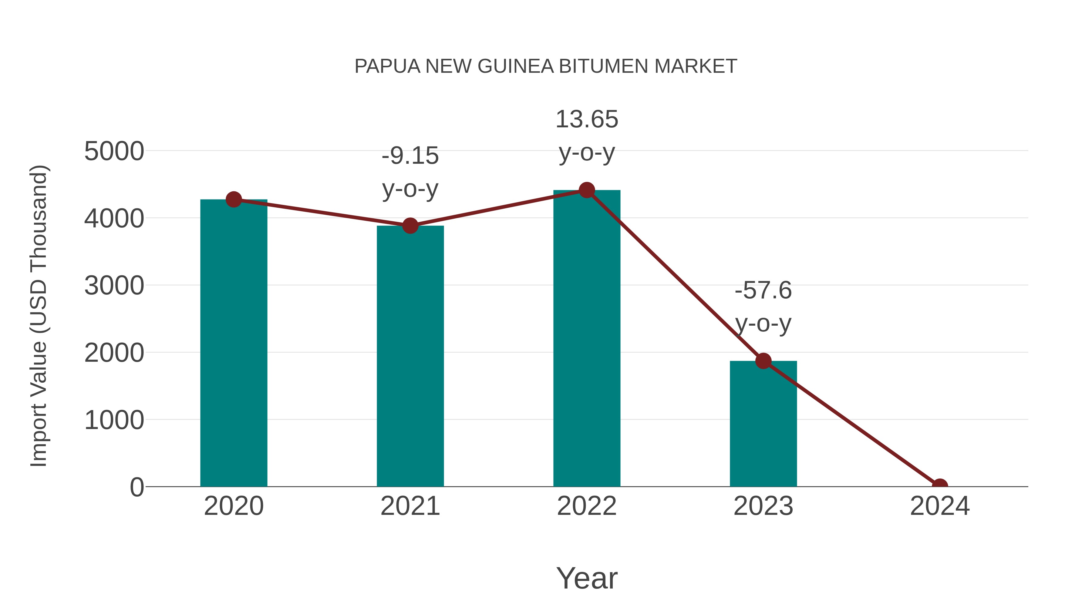  Papua New Guinea Bitumen Market: Import Trend Analysis