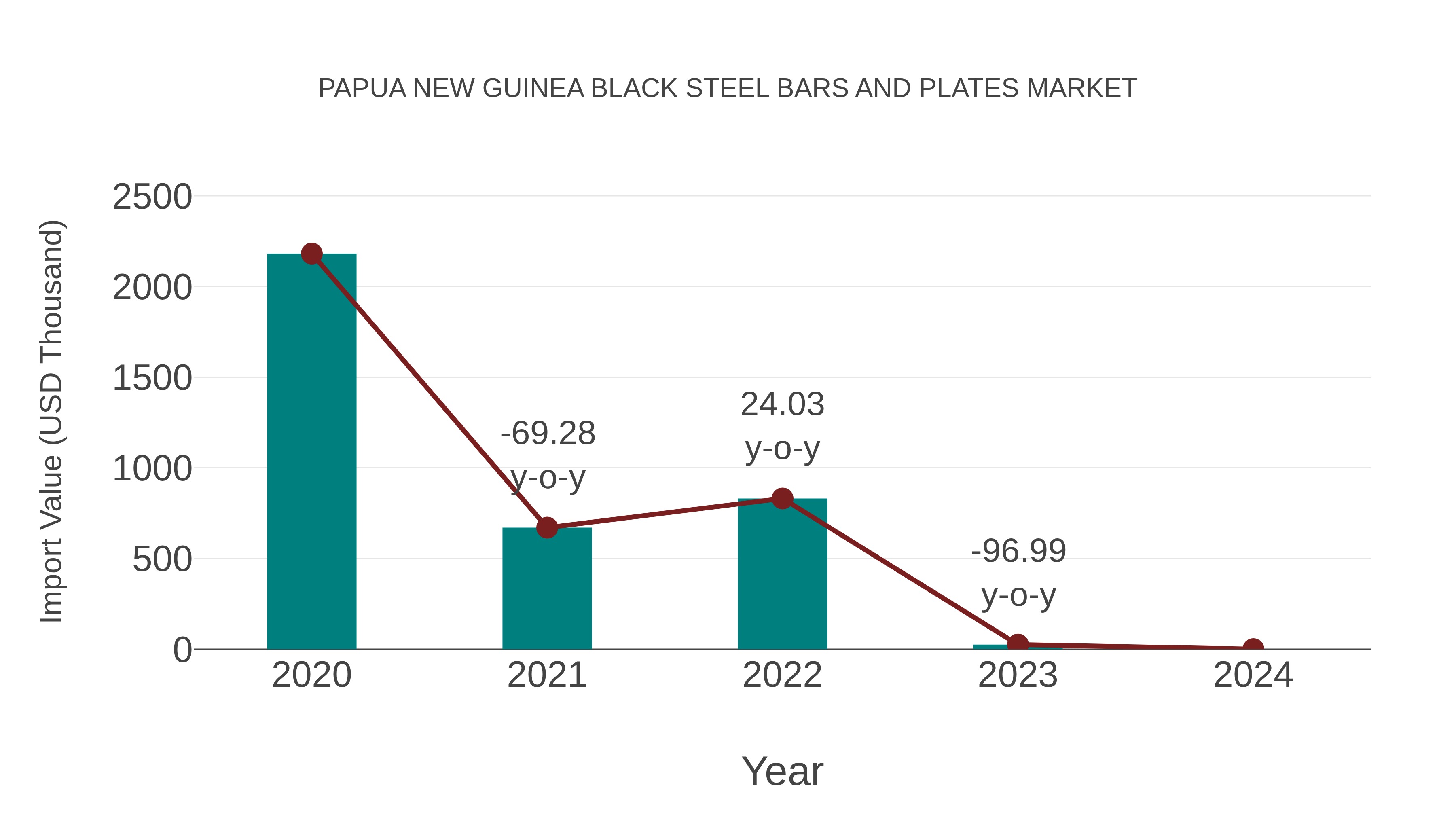 Papua New Guinea Black Steel Bars and Plates Market: Import Trend Analysis