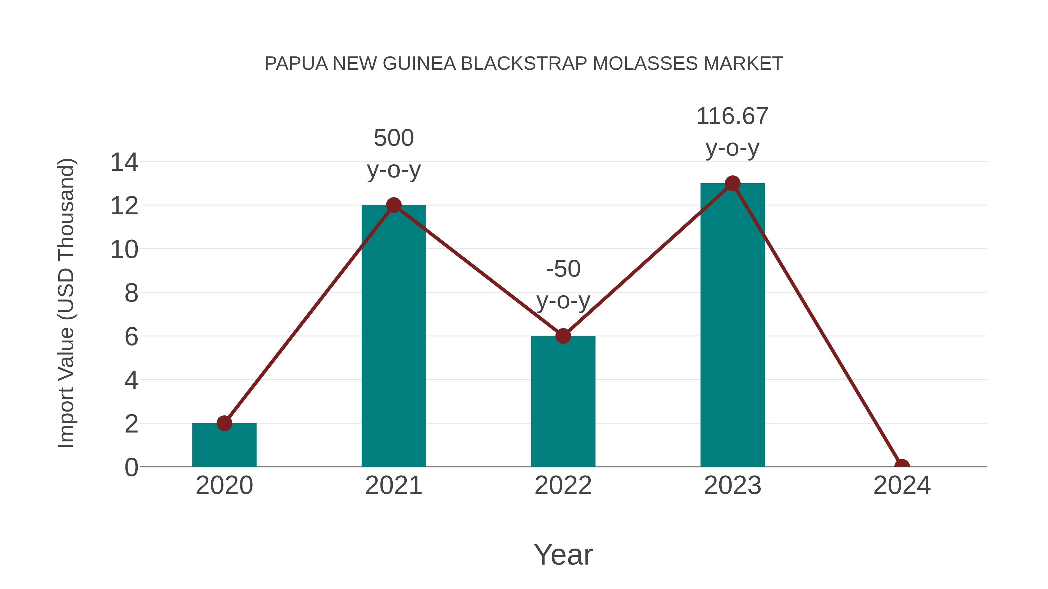 Papua New Guinea Blackstrap Molasses Market: Import Trend Analysis