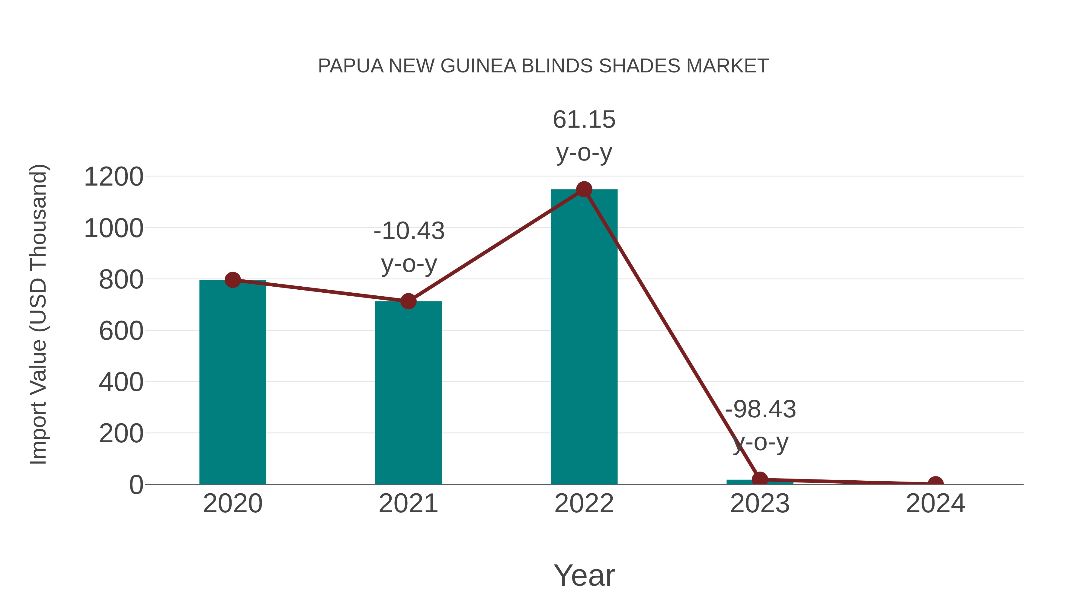  Papua New Guinea Blinds Shades Market: Import Trend Analysis