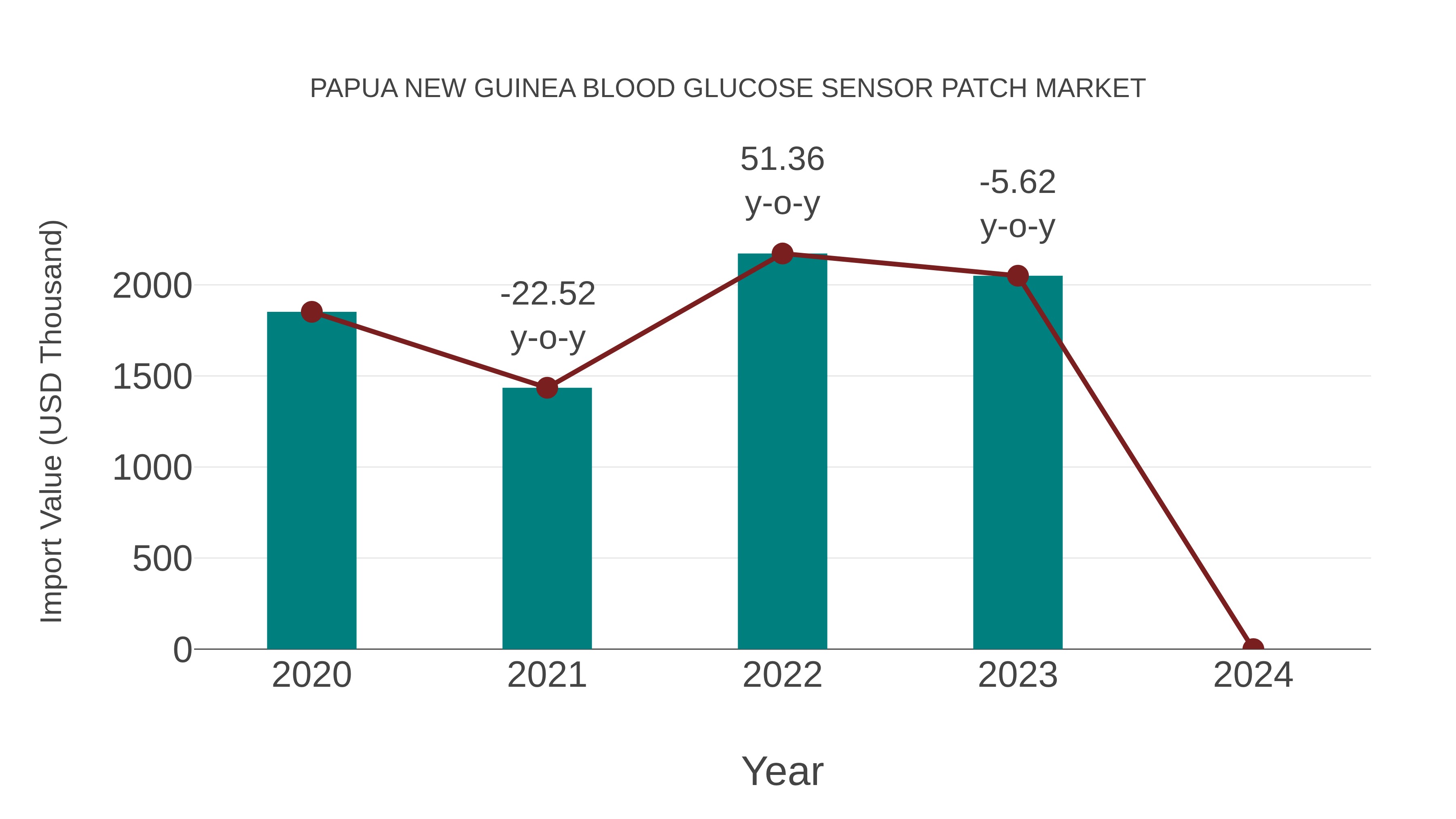 Papua New Guinea Blood Glucose Sensor Patch Market: Import Trend Analysis