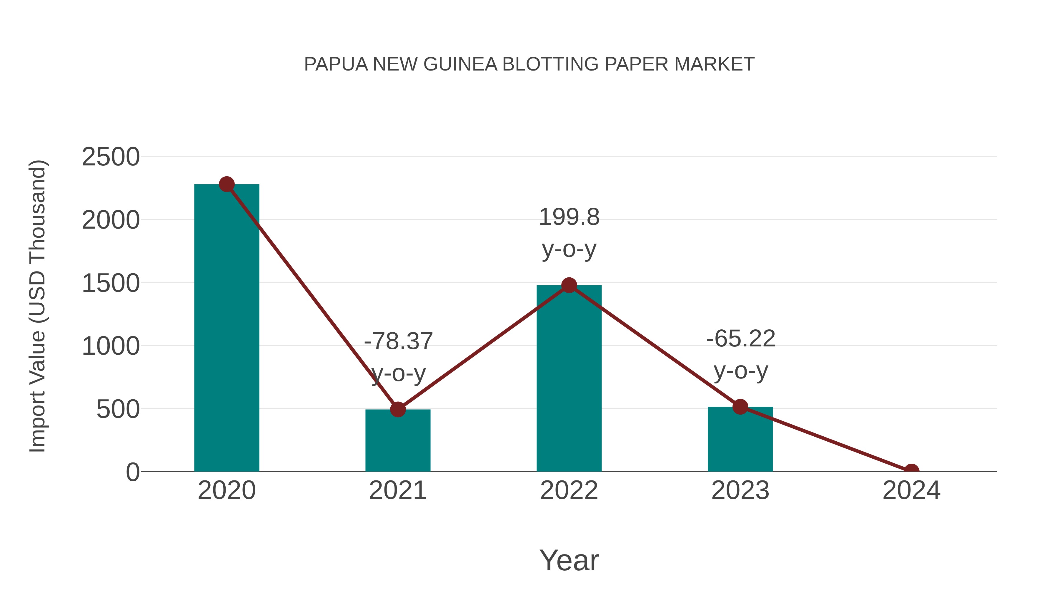 Papua New Guinea Blotting Paper Market: Import Trend Analysis
