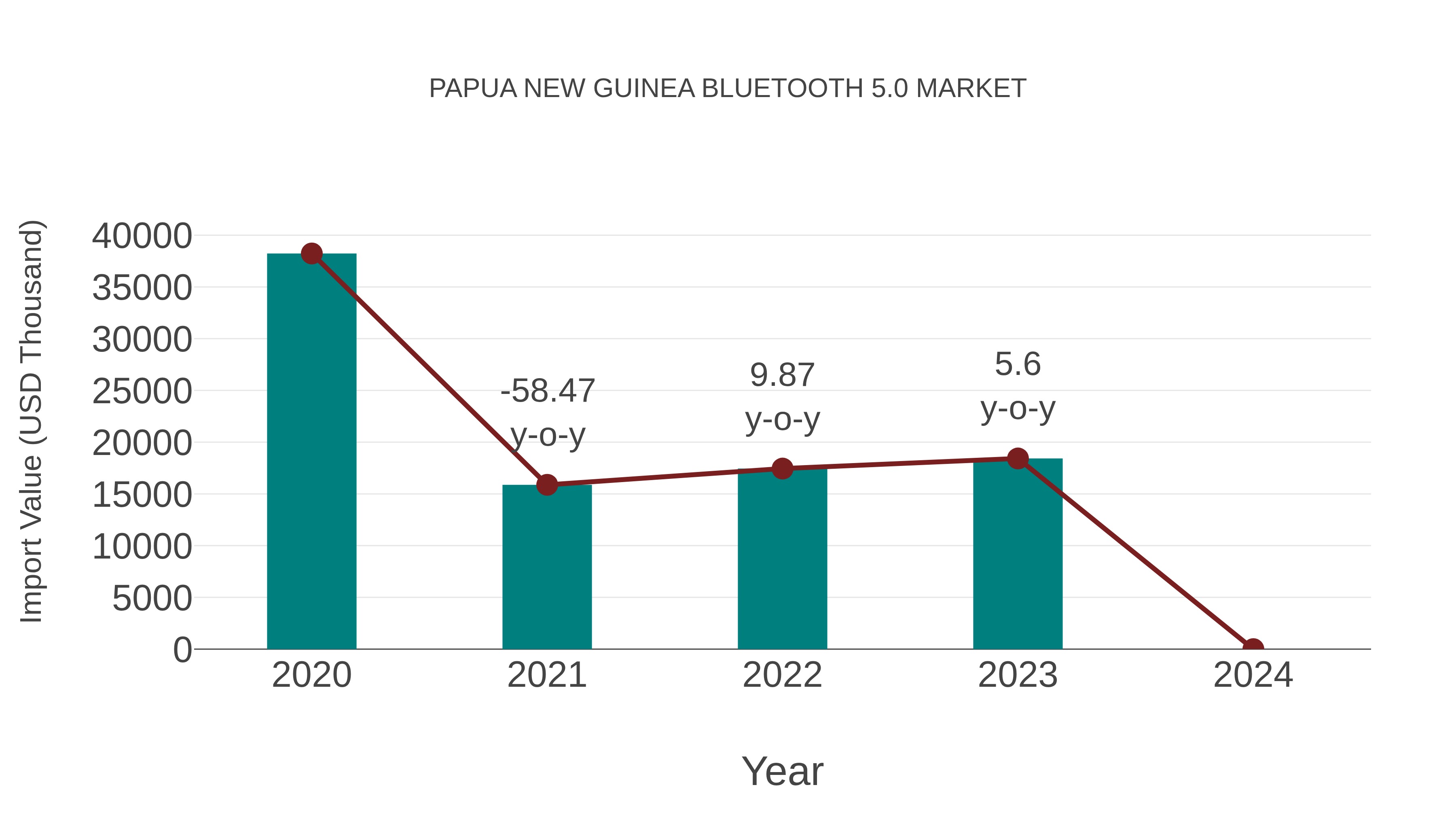  Papua New Guinea Bluetooth 5.0 Market: Import Trend Analysis