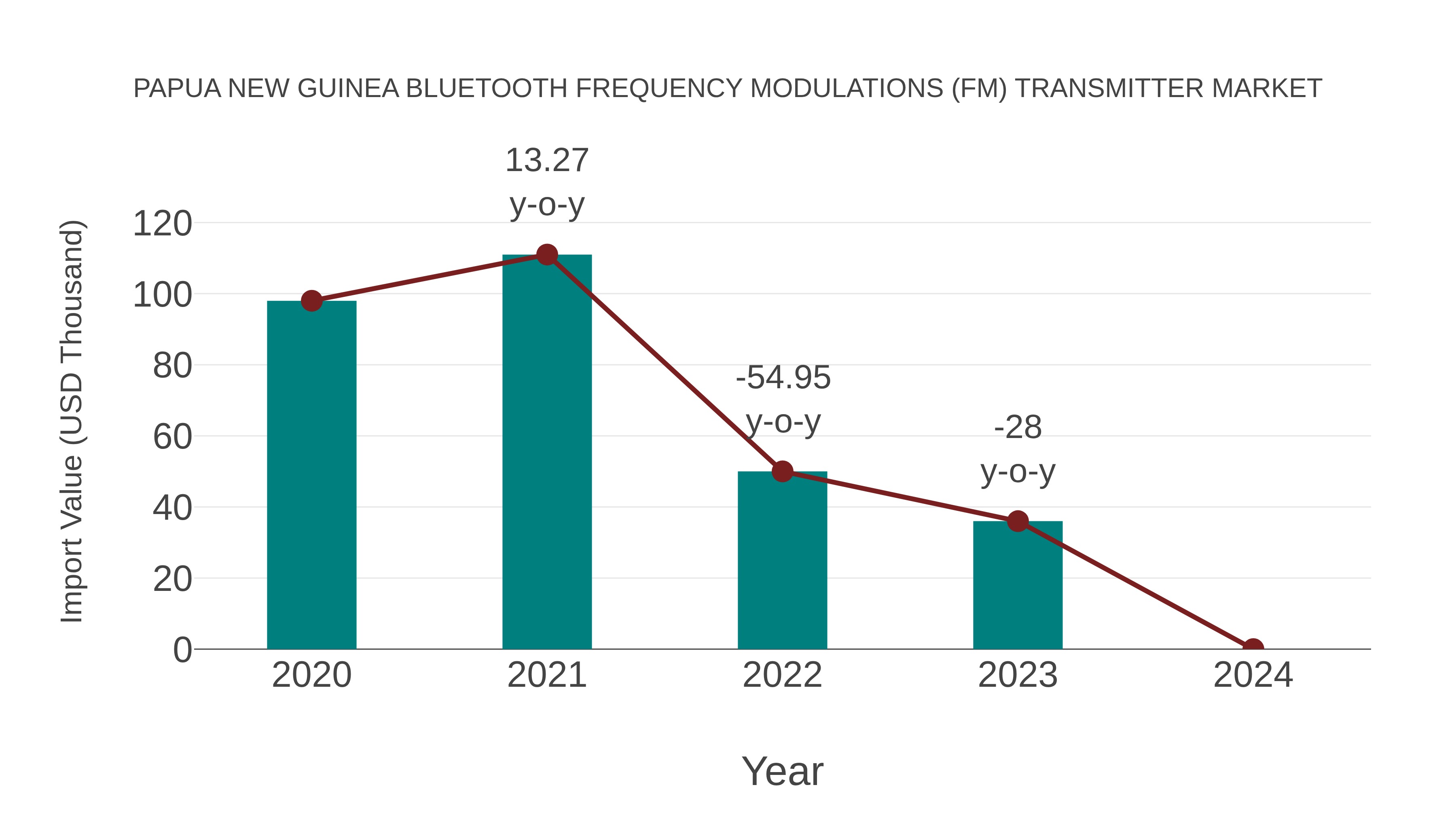 Papua New Guinea Bluetooth Frequency Modulations (Fm) Transmitter Market: Import Trend Analysis