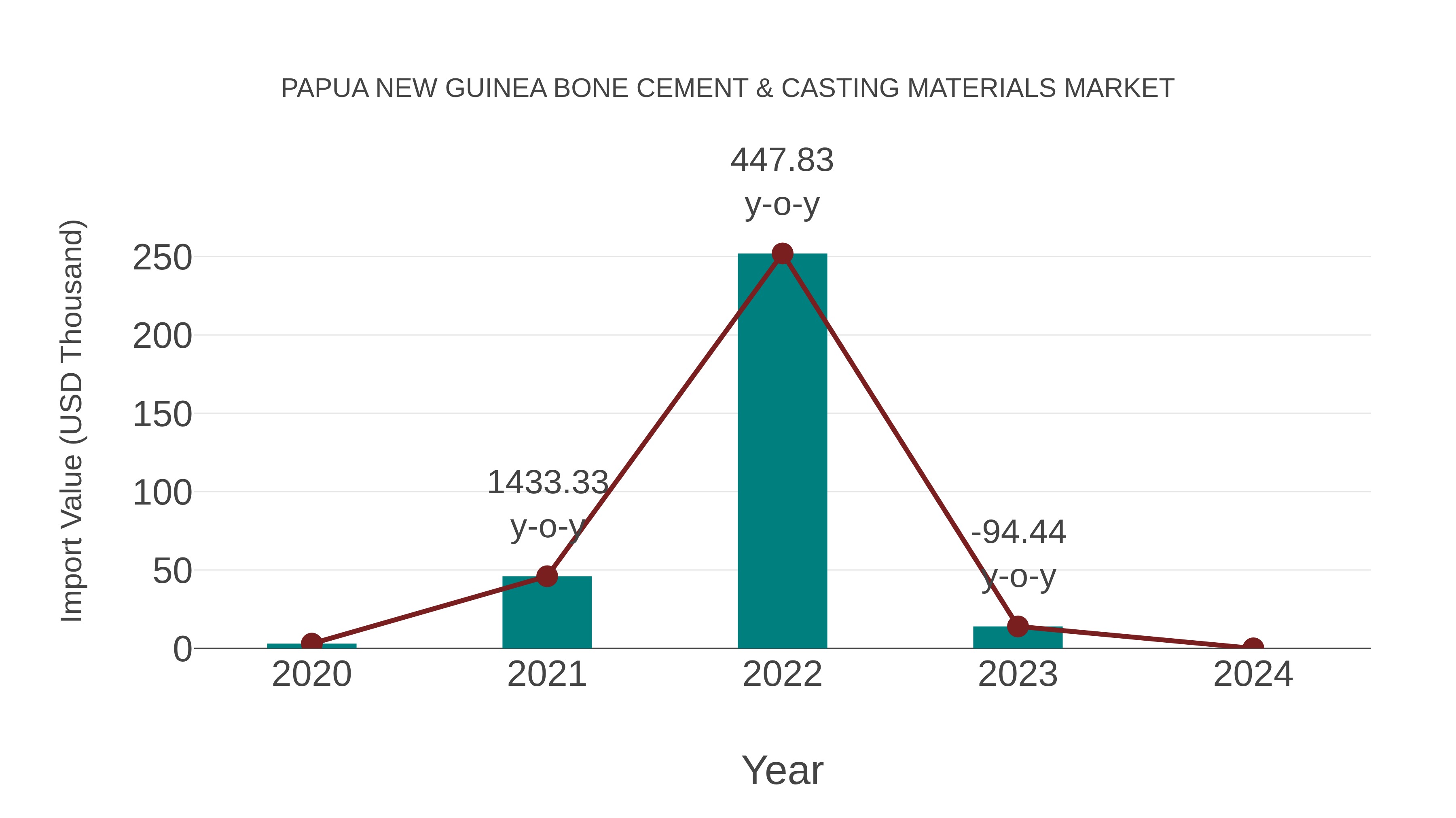 Papua New Guinea Bone Cement & Casting Materials Market: Import Trend Analysis