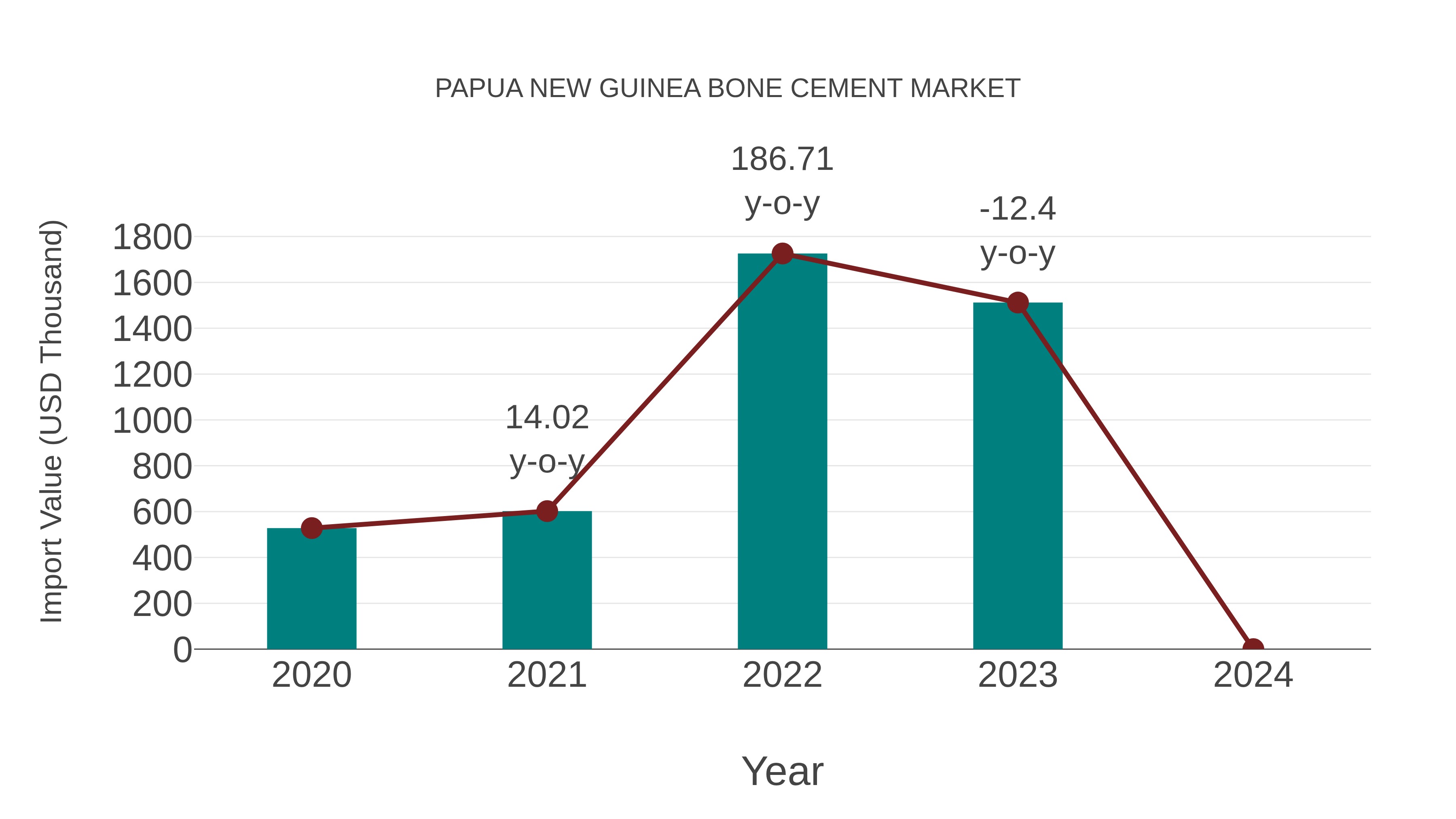 Papua New Guinea Bone Cement Market: Import Trend Analysis