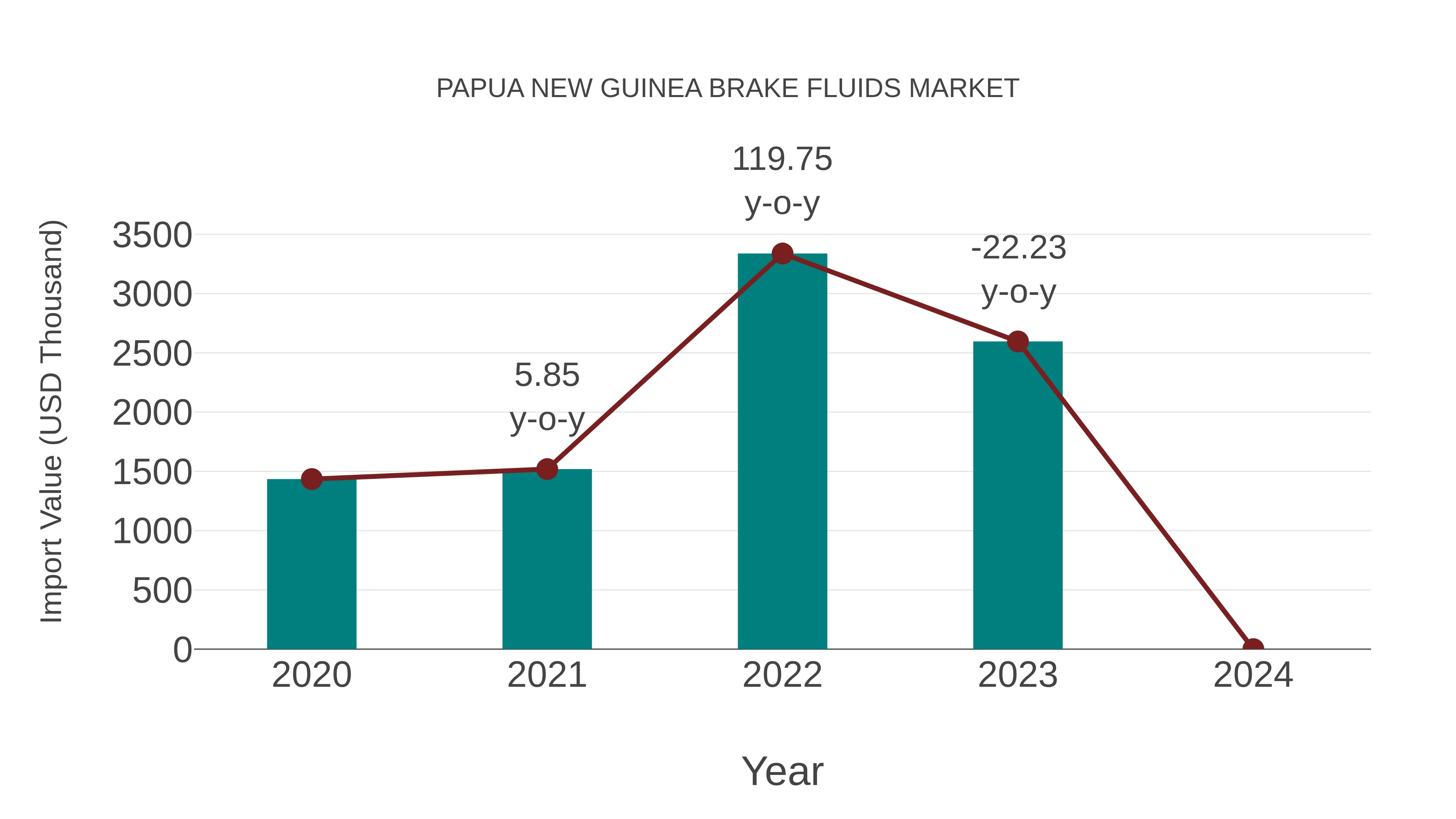  Papua New Guinea Brake Fluids Market: Import Trend Analysis