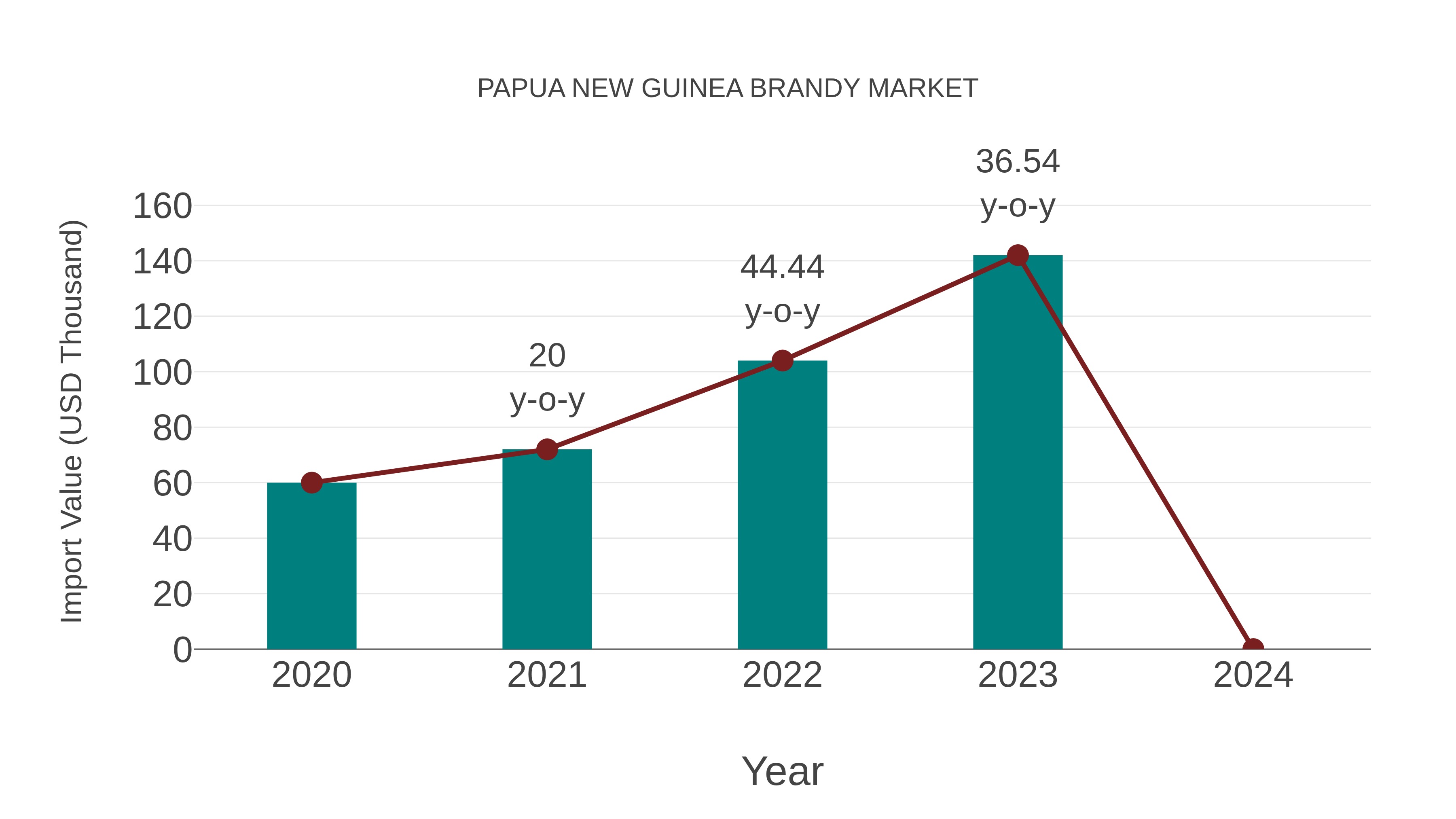  Papua New Guinea Brandy Market: Import Trend Analysis