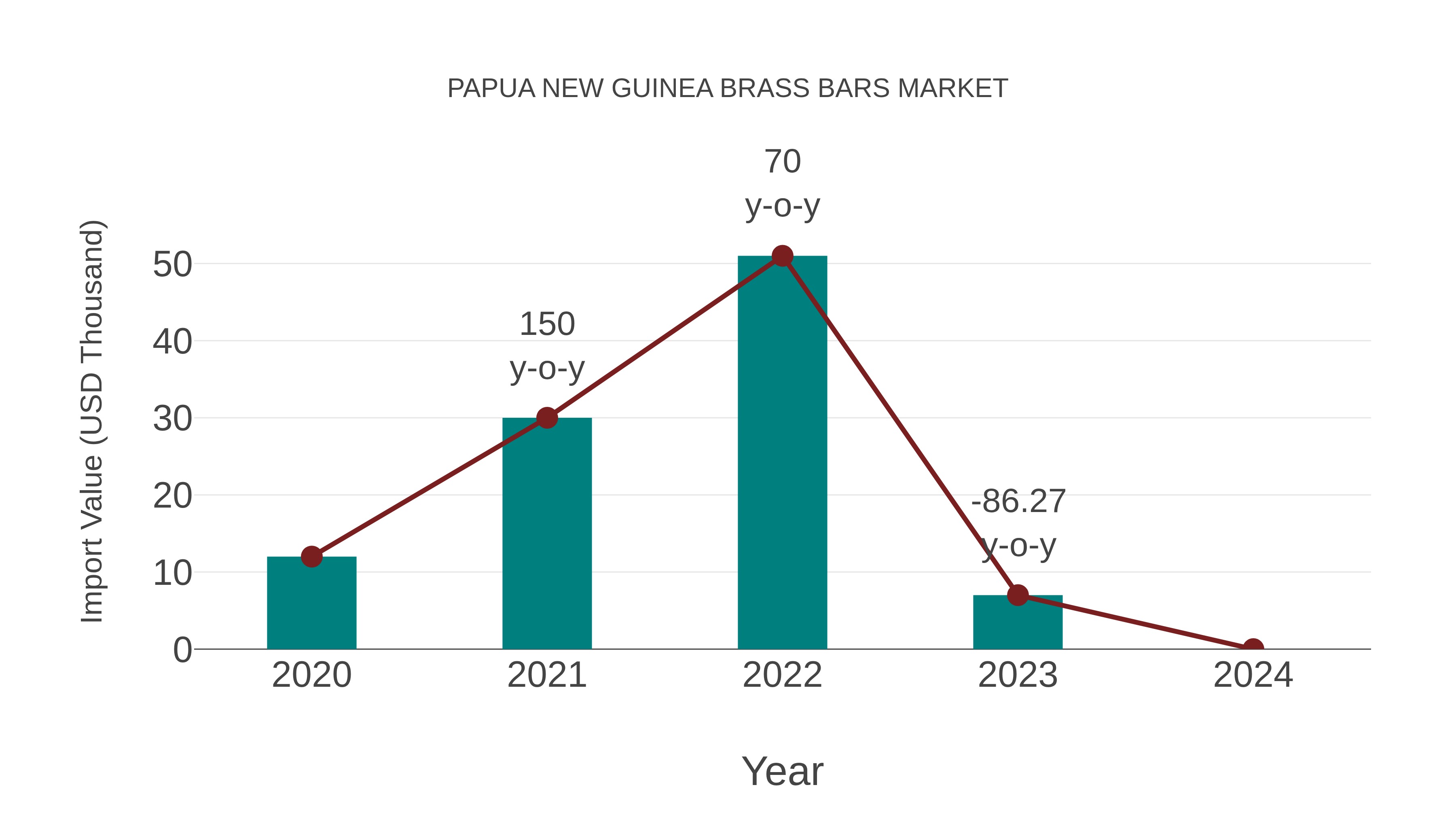  Papua New Guinea Brass Bars Market: Import Trend Analysis