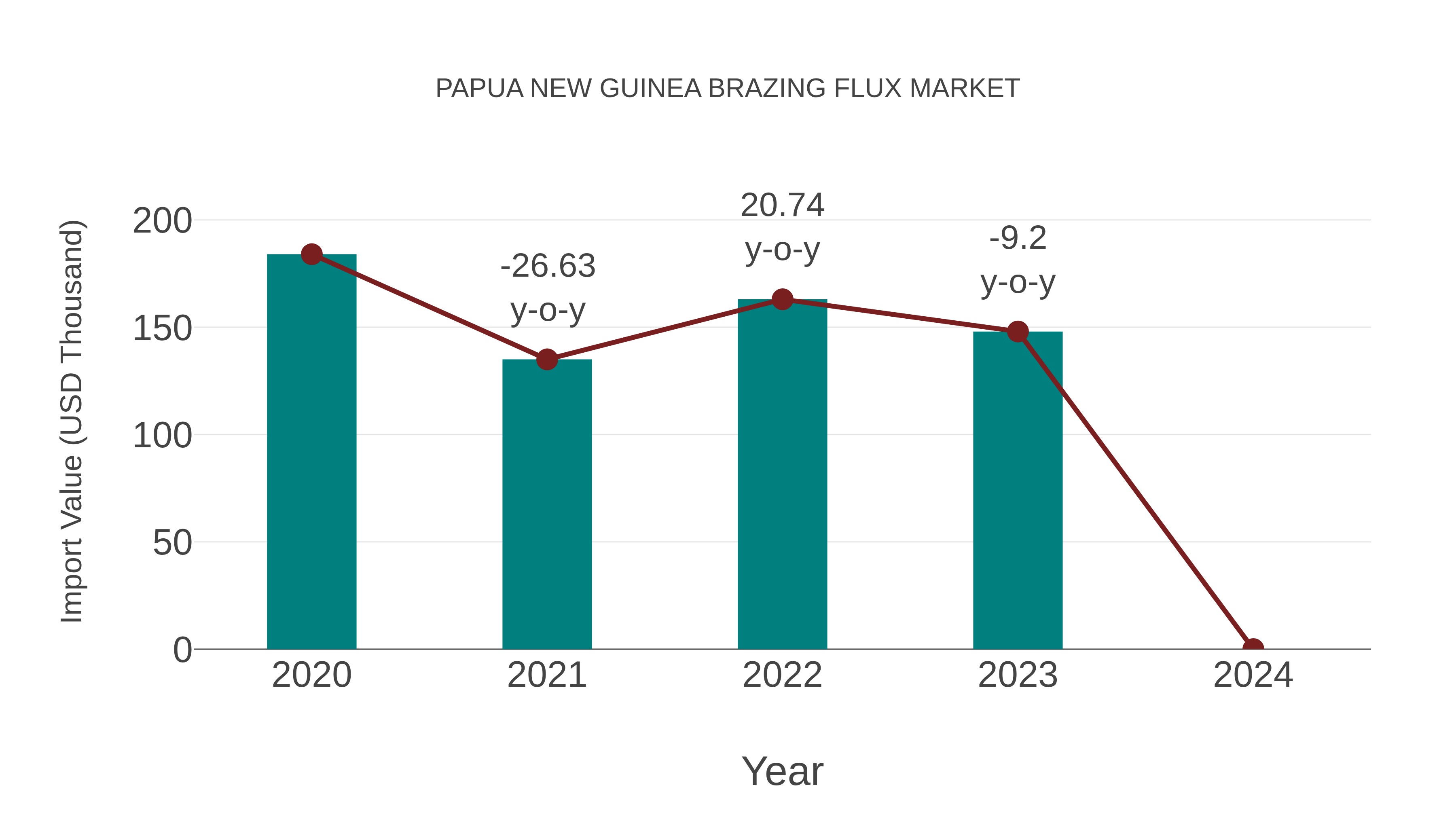 Papua New Guinea Brazing Flux Market: Import Trend Analysis