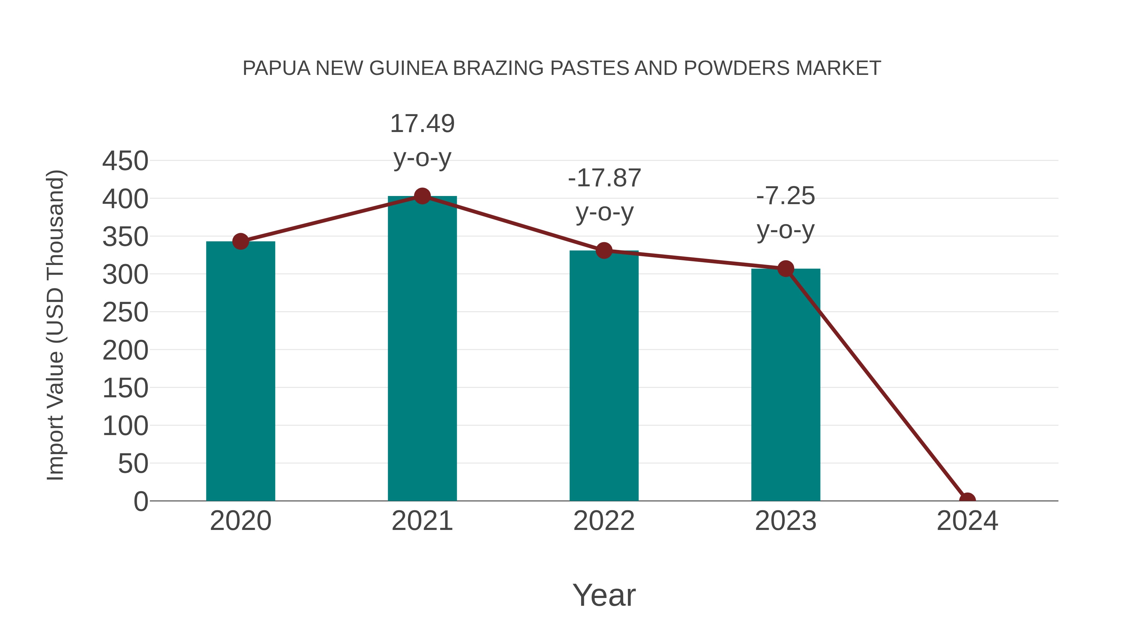 Papua New Guinea Brazing Pastes and Powders Market: Import Trend Analysis