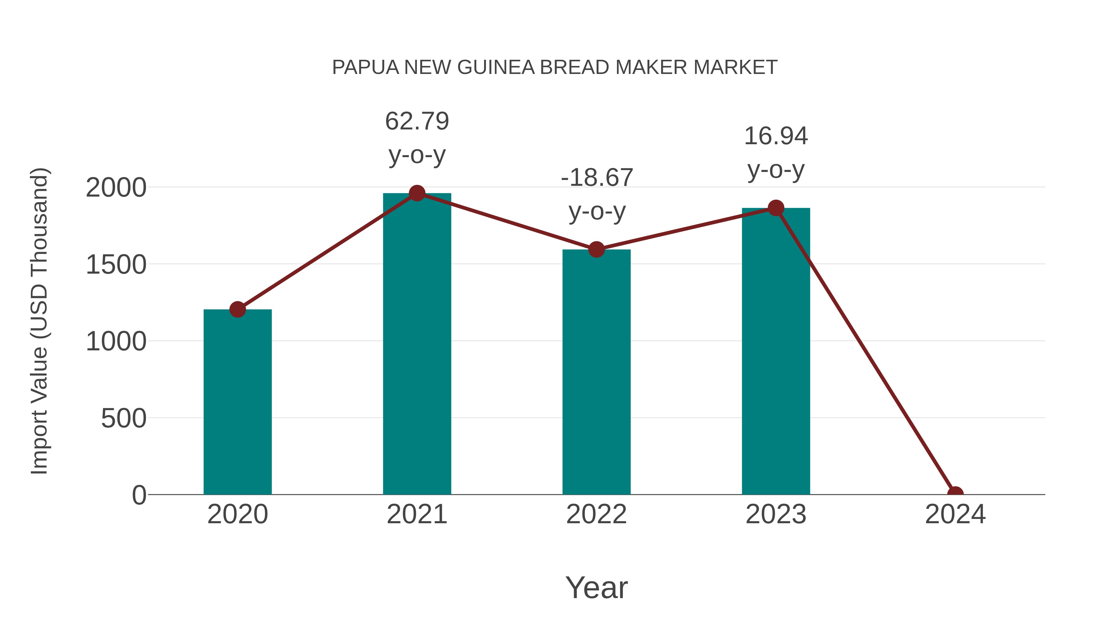  Papua New Guinea Bread Maker Market: Import Trend Analysis