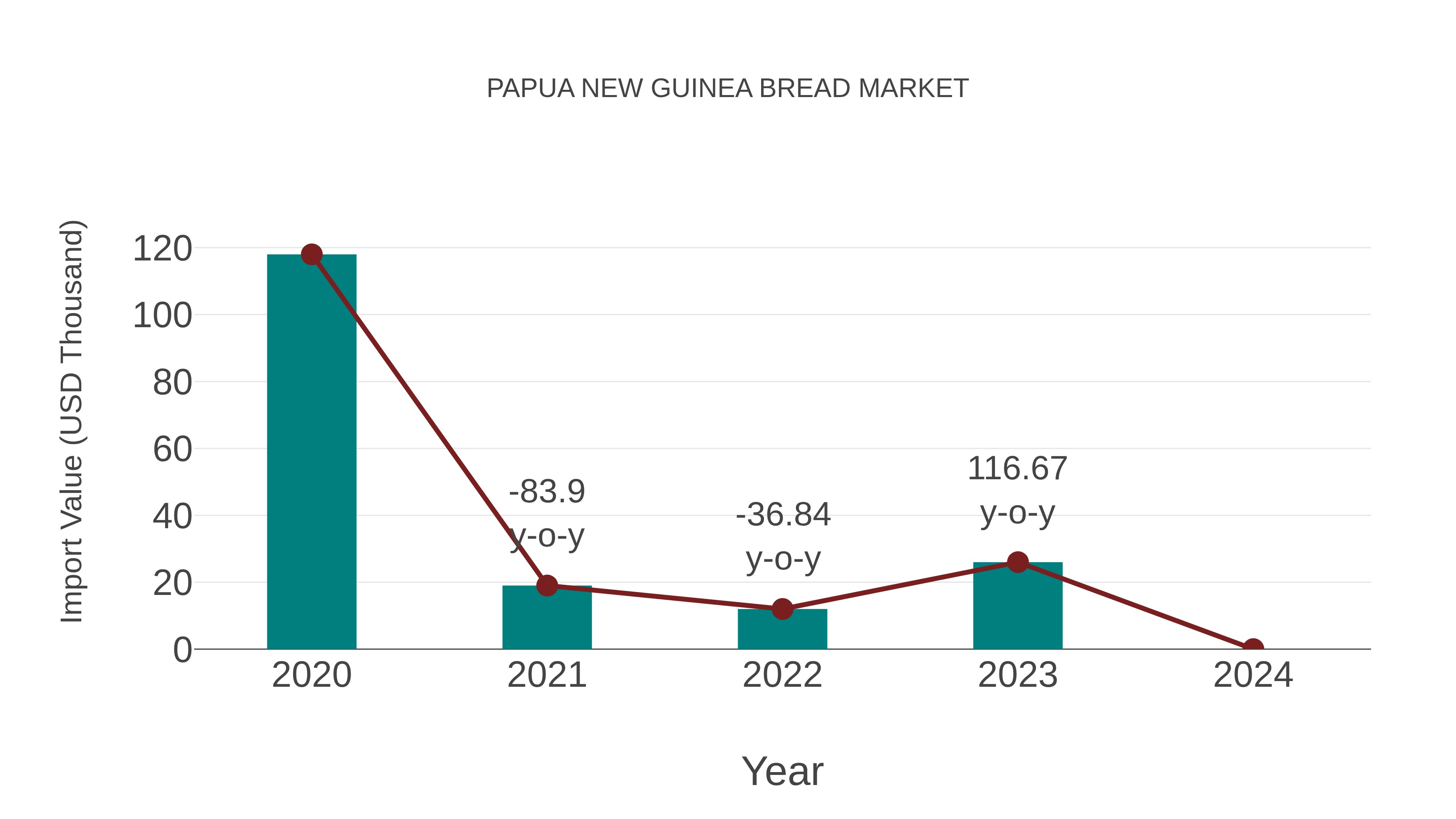  Papua New Guinea Bread Market: Import Trend Analysis
