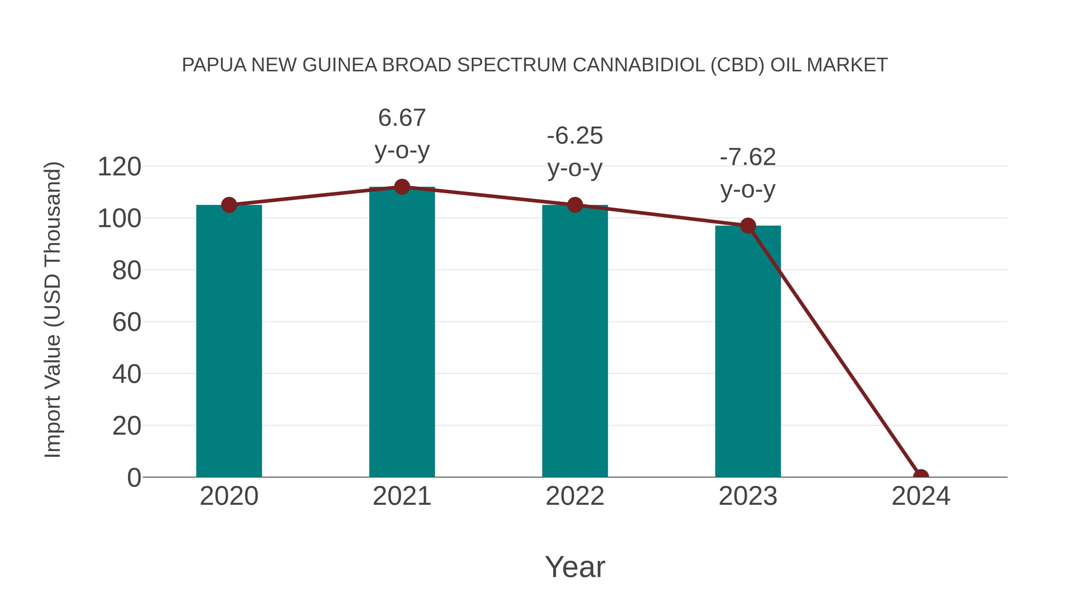 Papua New Guinea Broad Spectrum Cannabidiol (Cbd) Oil Market: Import Trend Analysis