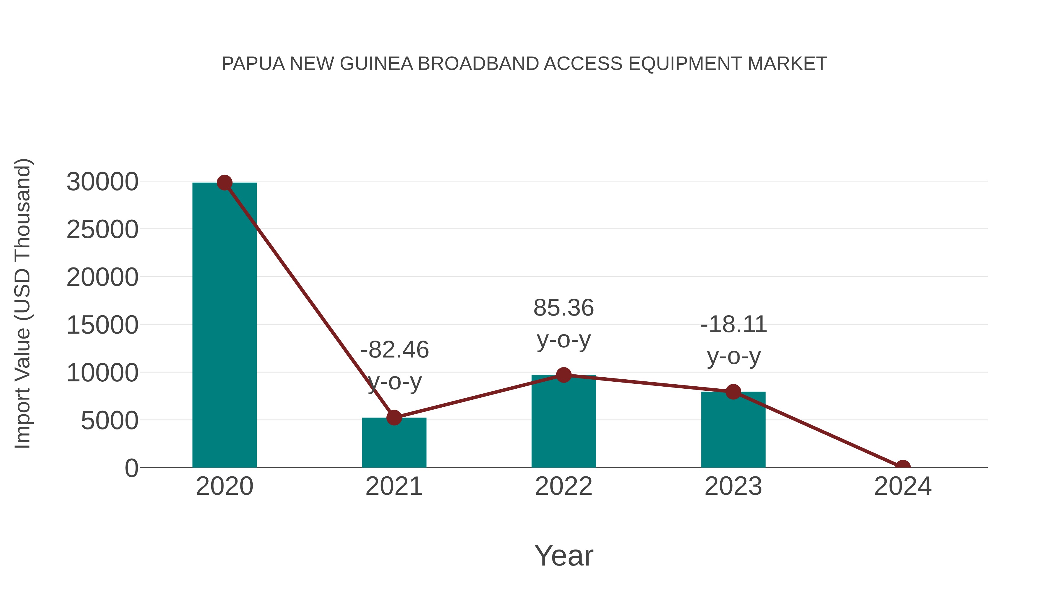 Papua New Guinea Broadband Access Equipment Market: Import Trend Analysis