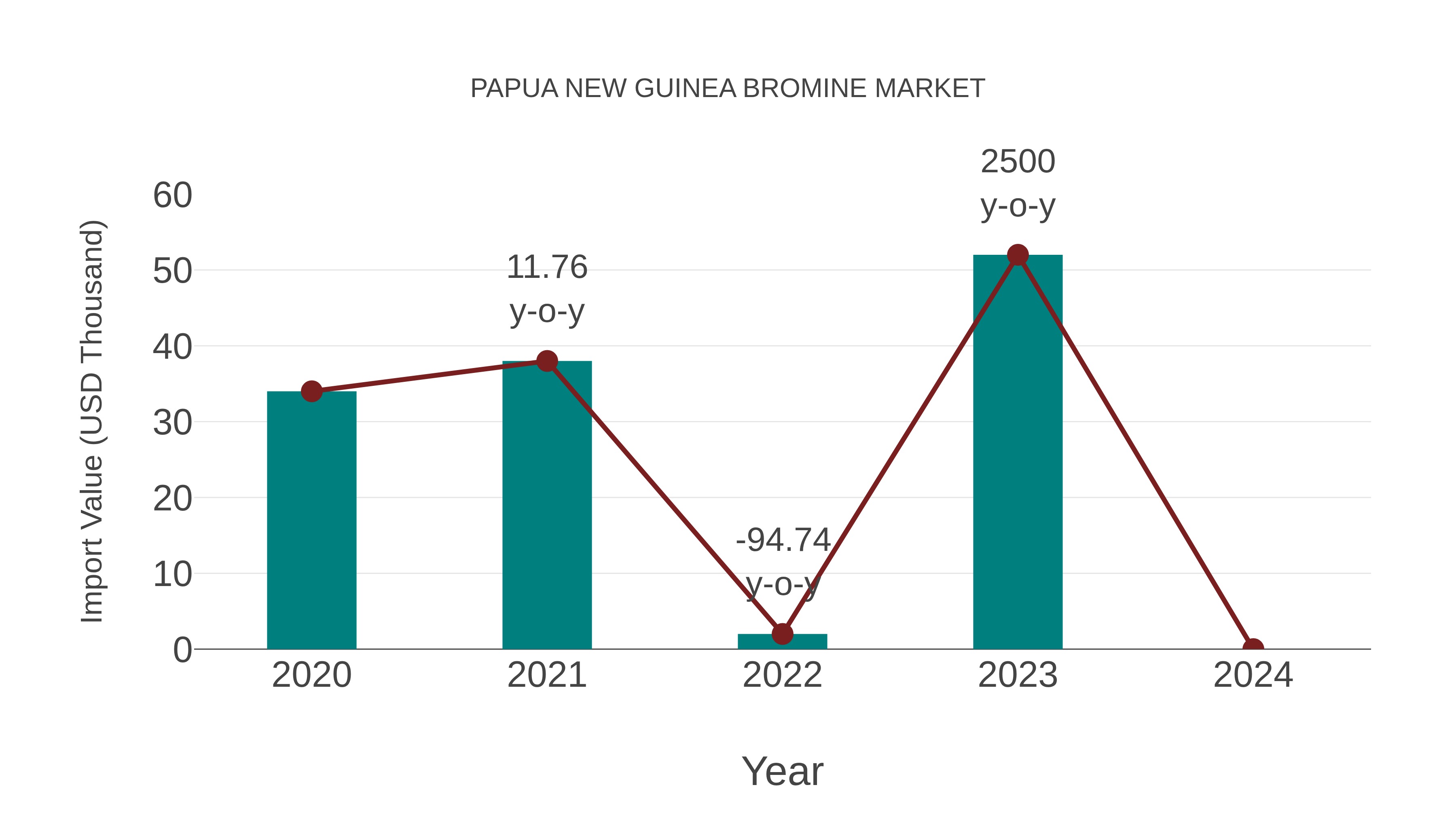  Papua New Guinea Bromine Market: Import Trend Analysis