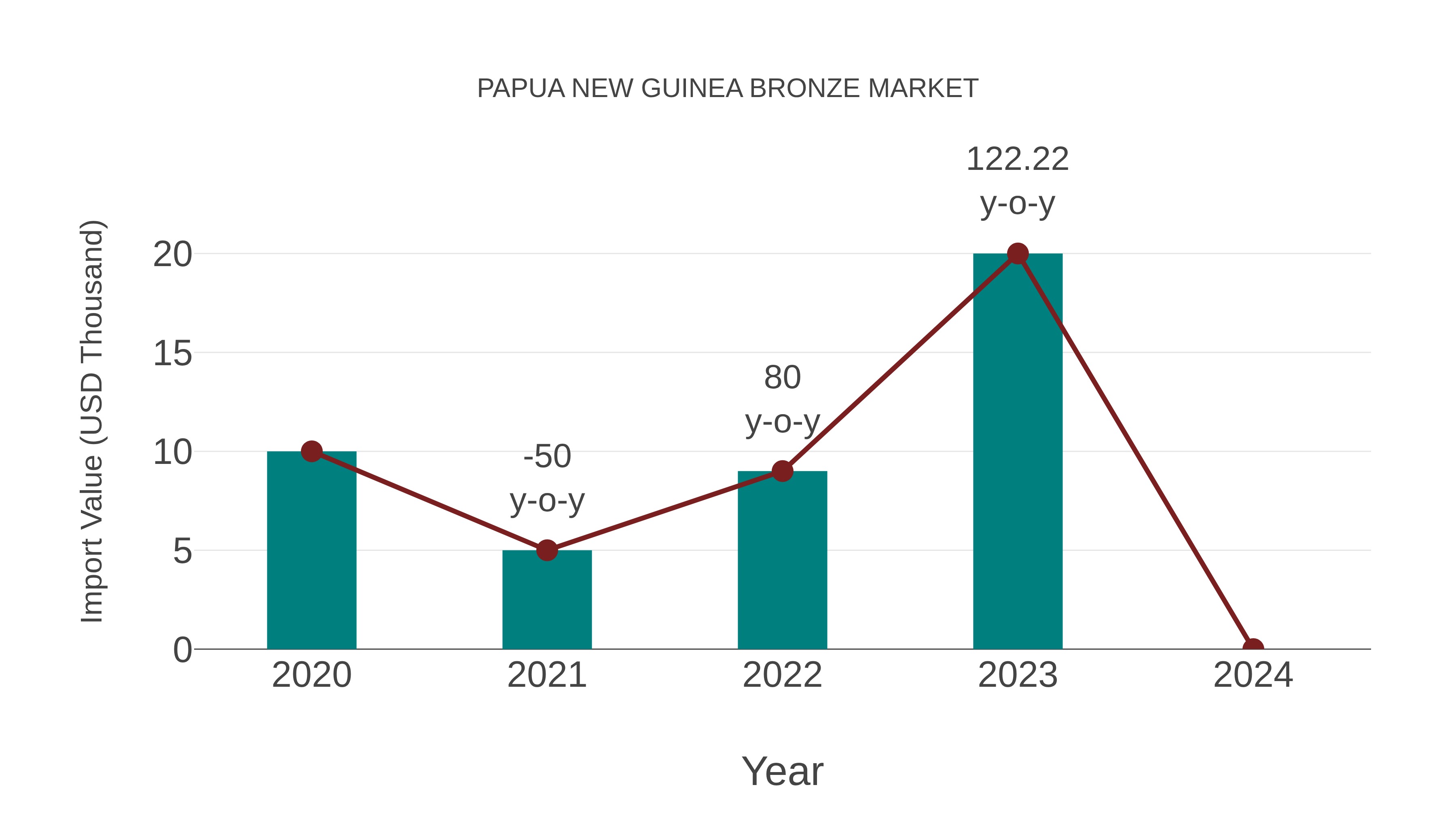  Papua New Guinea Bronze Market: Import Trend Analysis