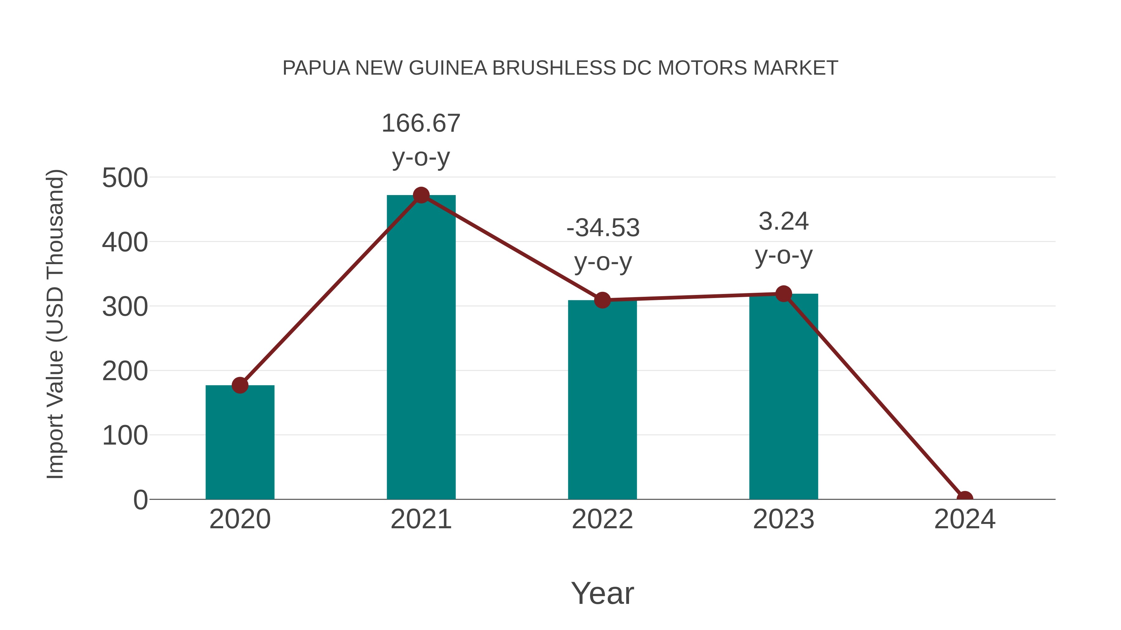 Papua New Guinea Brushless Dc Motors Market: Import Trend Analysis