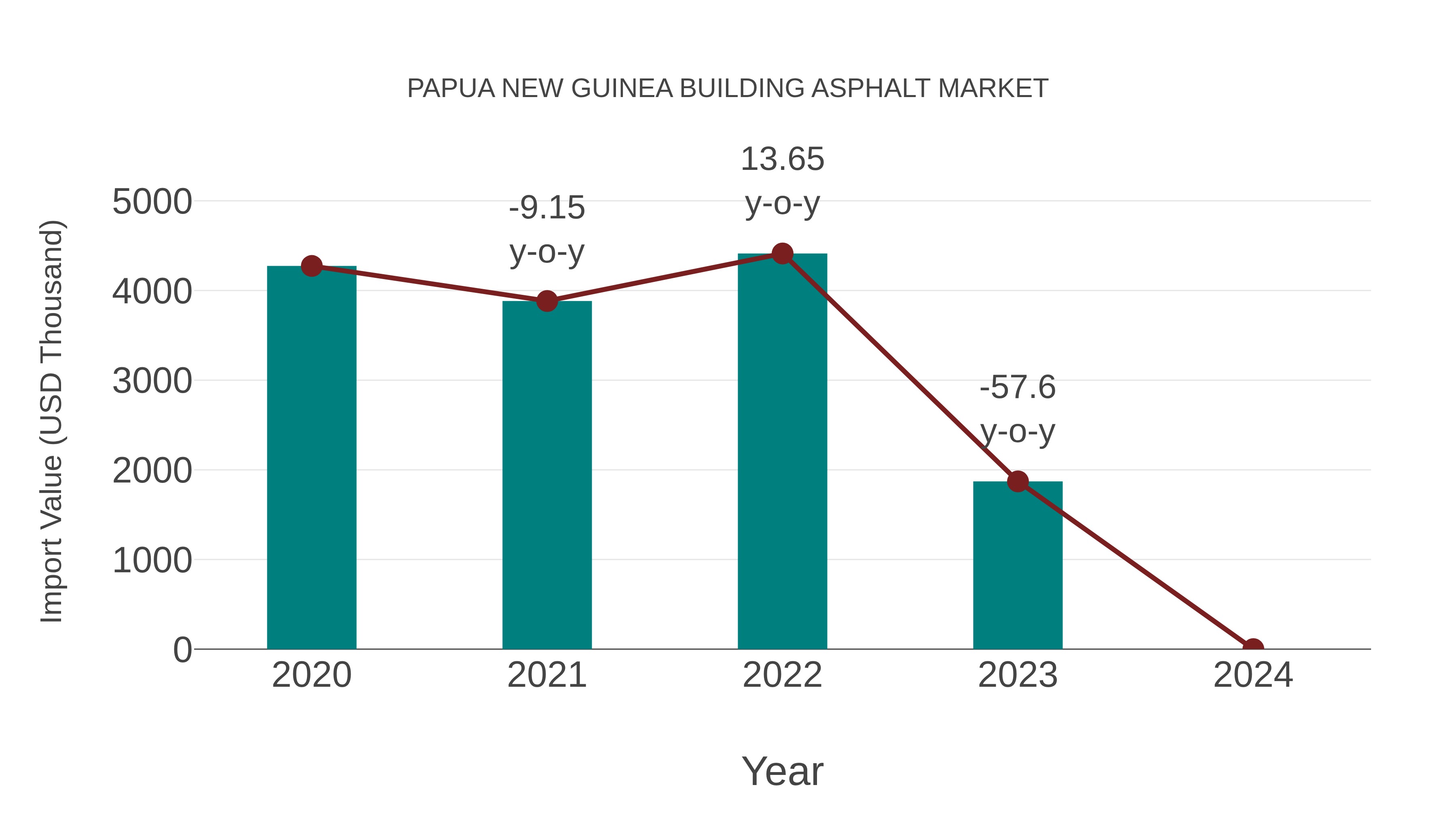  Papua New Guinea Building Asphalt Market: Import Trend Analysis