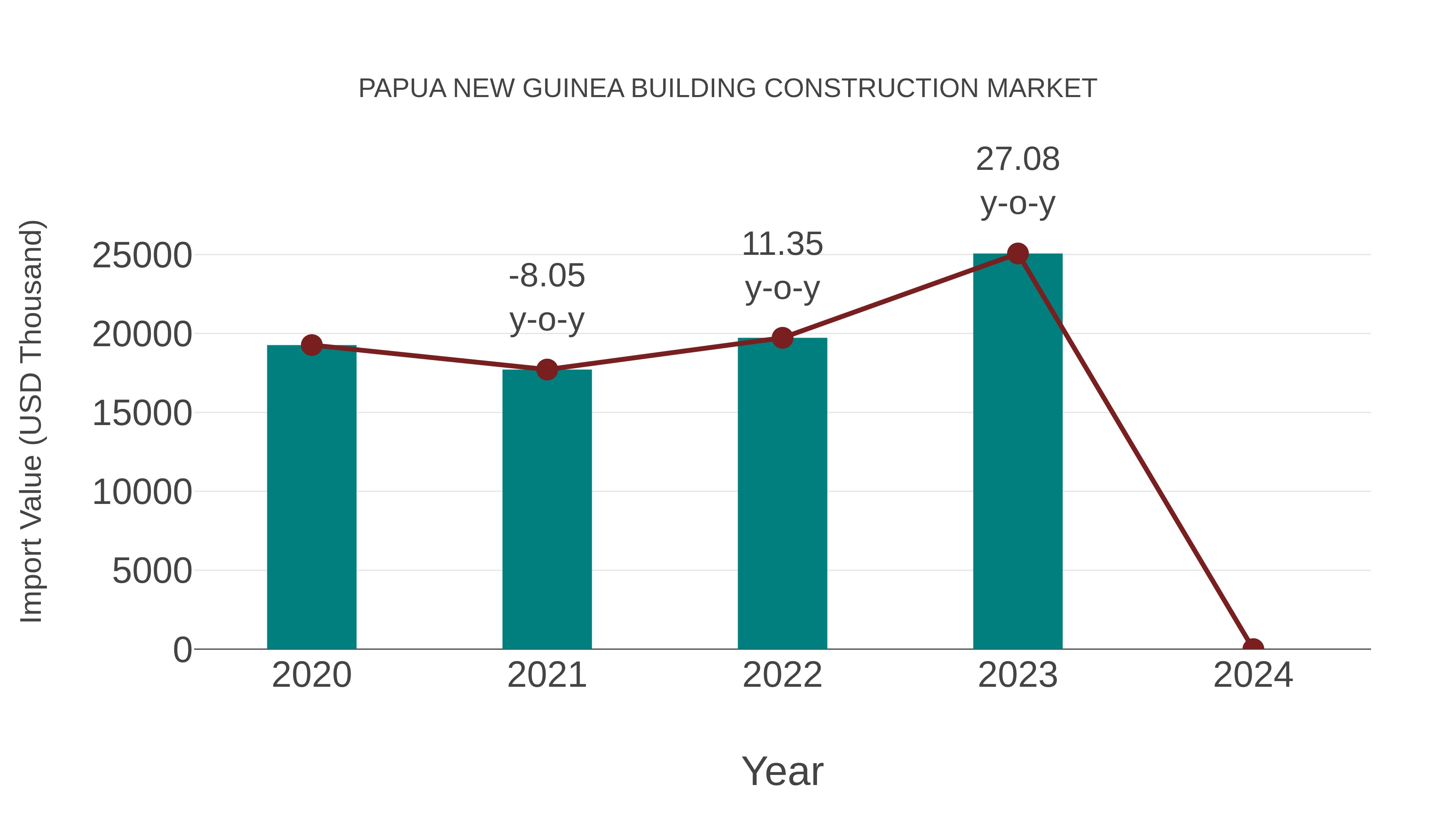 Papua New Guinea Building Construction Market: Import Trend Analysis